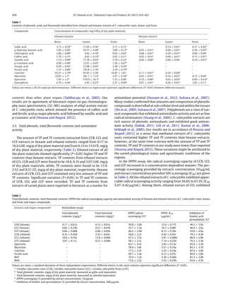 420 A.I. Hussain et al. / Industrial Crops and Products 45 (2013) 416–422
Table 1
Contents of phenolic acids and ﬂavonoids identiﬁed from ethanol and hexane extracts of C. colocynthis roots, leaves and fruits.
Compounds Concentration of compounds (mg/100 g of dry plant material)
Ethanol extracts Hexane extracts
Roots Leaves Fruits Roots Leaves Fruits
Gallic acid 3.71 ± 0.20d
11.05 ± 0.56e
2.71 ± 0.15c
– 0.16 ± 0.01a
0.37 ± 0.02b
p-Hydroxy-benzoic acid 1.85 ± 0.09c
10.57 ± 0.49e
5.80 ± 0.12d
0.02 ± 0.01a
0.04 ± 0.01a
0.30 ± 0.03b
Chlorogenic acid 2.06 ± 0.08d
4.42 ± 0.18e
9.93 ± 0.42f
0.08 ± 0.01a
0.20 ± 0.01b
0.84 ± 0.04c
Caffeic acid 2.79 ± 0.15c
4.92 ± 0.19d
2.95 ± 0.11c
0.05 ± 0.01a
0.04 ± 0.01a
0.15 ± 0.01b
Vanillic acid 1.53 ± 0.09d
13.78 ± 0.93f
2.79 ± 0.22e
0.02 ± 0.00a
0.66 ± 0.04c
0.19 ± 0.01b
p-Coumaric acid 0.96 ± 0.08a
12.91 ± 0.05c
1.26 ± 0.07b
– – –
Sinapic acid 0.20 ± 0.02a
12.98 ± 0.65c
3.38 ± 0.29b
– – –
Ferulic acid 1.55 ± 0.08a
193.8 ± 5.70c
2.10 ± 0.10b
– – –
Catechin 65.31 ± 2.70d
95.45 ± 3.36e
16.45 ± 1.01c
0.11 ± 0.01a
0.59 ± 0.04b
–
Myricetin 25.81 ± 1.7e
381.7 ± 7.33f
2.97 ± 0.18d
0.05 ± 0.01a
0.16 ± 0.01b
0.75 ± 0.04c
Quercetin 7.05 ± 1.3d
579.9 ± 16.3e
1.33 ± 0.06c
0.10 ± 0.08a
0.62 ± 0.03b
0.69 ± 0.0.4b
Kaempferol 6.79 ± 0.44f
5.95 ± 0.25e
2.37 ± 0.09d
0.07 ± 0.01a
0.20 ± 0.01b
1.82 ± 0.11c
Values are mean ± SD of triplicate determinations. Different letters in superscript represent signiﬁcant difference (P < 0.05) between different extracts.
contents than other plant organs (Siddhuraju et al., 2002). Our
results are in agreement of literature report on gas chromatogra-
phy mass spectrometry (GC–MS) analyses of ethyl acetate extract
of C. colocynthis roots, which showed the presence of caffeic acid
and ferulic acid as major phenolic acid followed by vanillic acid and
p-coumaric acid (Hsouna and Alayed, 2012).
3.3. Total phenolic, total ﬂavonoids contents and antioxidant
activity
The amount of TP and TF contents extracted from CCR, CCL and
CCF extracts in hexane and ethanol solvents ranged from 0.17 to
18.6 GAE, mg/g of dry plant material and from 0.12 to 13.9 CE, mg/g
of dry plant material, respectively (Table 2). Ethanol extract of all
the plant materials showed signiﬁcantly (P < 0.05) higher TP and TF
contents than hexane extracts. TP contents from ethanol extracts
of CCL, CCR and CCF were found to be 18.6, 6.35 and 3.07 GAE, mg/g
of dry plant materials, while, TF contents were found to be 13.9,
2.52 and 0.51 CE, mg/g of dry plant material, respectively. Hexane
extracts of CCR, CCL and CCF contained very less amount of TP and
TF contents. Signiﬁcant variation (P < 0.05) in TP and TF contents
of CCR, CCL and CCF were recorded. TP and TF contents from
extracts of varied plants were reported in literature as a marker for
antioxidant potential (Hussain et al., 2012; Sultana et al., 2007).
Many studies conﬁrmed that amounts and composition of phenolic
compounds is diversiﬁed at sub-cellular level and within the tissues
(Shi et al., 2005; Sultana et al., 2007). Polyphenols are a class of nat-
ural compounds that exhibited antioxidants activity and act as free
radical terminators (Huang et al., 2005). C. colocynthis extracts are
rich source of phenolic antioxidants and exhibited good antioxi-
dant activity (Dallak, 2011; Gill et al., 2011; Kumar et al., 2008;
Sebbagh et al., 2009). Our results are in accordance of Hsouna and
Alayed (2012) in a sense that methanol extracts of C. colocynthis
roots contained higher TP and TF contents than hexane extracts,
however, at the same time contrary with the amount of TP and TF
contents. TP and TF contents in our study were lower than reported
(Hsouna and Alayed, 2012). These variations might be attributed to
the varied phenological status and agroclimatic conditions of the
regions.
In the DPPH assay, the radical scavenging capacity of CCR, CCL
and CCF increased in a concentration dependent manner. The per-
centage scavenging provided by extracts concentration 10 ␮g/mL
and extract concentration provided 50% scavenging (IC50) are given
in Table 2. All the ethanol extracts of C. colocynthis exhibited appre-
ciable radical scavenging activity ranging from 56.8% to 67.2% (IC50
5.97–6.42 ␮g/mL). Among them, ethanol extract of CCL exhibited
Table 2
Total phenolic contents, total ﬂavonoid contents, DPPH free radical scavenging capacity and antioxidant activity of hexane and ethanol extracts of C. colocynthis roots, leaves
and fruits and major compounds.
Extracts and major compoundsa
Antioxidant assays
Total phenolic
contents (mg/g)b
Total ﬂavonoid
contents (mg/g)c
DPPH radical
scavenging (%)d
DPPH, IC50
(␮g/mL)
Inhibition of
linoleic acid
peroxidation (%)e
CCR (hexane) 0.17 ± 0.01a 0.12 ± 0.01a 39.8 ± 2.0b 15.9 ± 0.77f 46.3 ± 3.9a
CCL (hexane) 0.82 ± 0.33b 0.51 ± 0.03b 35.7 ± 1.4a 16.7 ± 0.98f 46.9 ± 2.9a
CCF (hexane) 0.84 ± 0.06b 0.46 ± 0.05b 60.2 ± 2.9d 8.15 ± 0.39e 43.8 ± 4.0a
CCR (ethanol) 6.35 ± 0.45d 2.52 ± 0.03c 56.8 ± 2.2c 6.42 ± 0.43c 79.2 ± 4.3b
CCL (ethanol) 18.6 ± 0.55e 13.9 ± 0.69d 67.2 ± 3.5e 5.97 ± 0.49bc 80.9 ± 2.9b
CCF (ethanol) 3.07 ± 0.11c 0.51 ± 0.04b 58.1 ± 2.3c 7.14 ± 0.25d 76.5 ± 3.3b
Quercetin – – 83.7 ± 4.5f 2.95 ± 0.13a 85.9 ± 3.3b
Myricetin – – 78.4 ± 3.0f 3.27 ± 0.19a 85.7 ± 3.7b
Catechin – – 77.5 ± 2.3f 3.25 ± 0.19a 87.6 ± 3.0b
Ferulic acid – – 69.7 ± 1.4e 6.12 ± 0.23c 80.9 ± 2.8b
BHT – – 70.9 ± 1.2e 5.39 ± 0.26b 81.3 ± 3.0b
BHA – – 72.8 ± 2.2e 5.35 ± 0.24b 83.6 ± 4.2b
Values are mean ± standard deviation of three independent experiments. Different letters in the same column represent signiﬁcant difference (P < 0.05).
a
Citrullus colocynthis roots (CCR), Citrullus colocynthis leaves (CCL), Citrullus colocynthis fruits (CCF).
b
Total phenolic contents, mg/g of dry plant material, measured as gallic acid equivalent.
c
Total ﬂavonoid contents, mg/g of dry plant material, measured as catechin equivalent.
d
DPPH scavenging (%) provided by extract concentration, 10 ␮g/mL.
e
Inhibition of linoleic acid peroxidation (%) provided by extract concentration, 200 ␮g/mL.
 