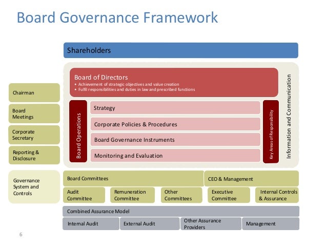 external auditors and their role in the corporate governance framework As with other international codes of corporate governance, the the governance framework must respect the the role of internal & external audit. external auditors and their role in the corporate governance framework As with other international codes of corporate governance, the the governance framework must respect the the role of internal & external audit.