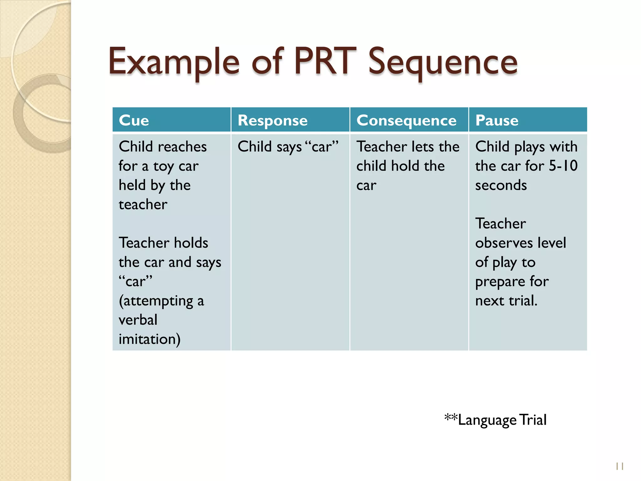Example of PRT Sequence
Cue                Response           Consequence      Pause
Child reaches      Child says “car”   Teacher lets the Child plays with
for a toy car                         child hold the   the car for 5-10
held by the                           car              seconds
teacher
                                                       Teacher
Teacher holds                                          observes level
the car and says                                       of play to
“car”                                                  prepare for
(attempting a                                          next trial.
verbal
imitation)




                                                   **Language Trial

                                                                          11
 
