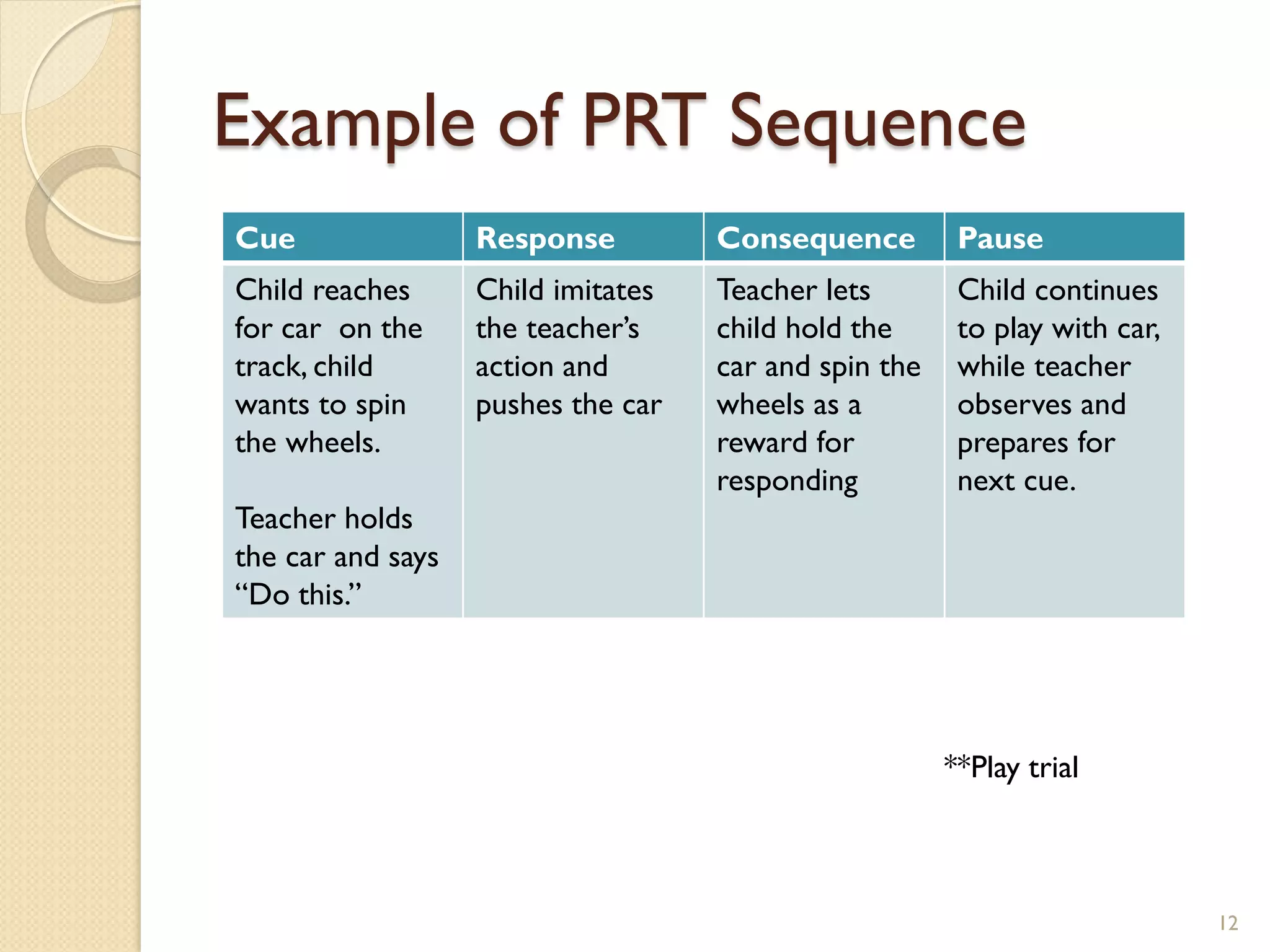 Example of PRT Sequence
Cue                Response         Consequence         Pause
Child reaches      Child imitates   Teacher lets        Child continues
for car on the     the teacher’s    child hold the      to play with car,
track, child       action and       car and spin the    while teacher
wants to spin      pushes the car   wheels as a         observes and
the wheels.                         reward for          prepares for
                                    responding          next cue.
Teacher holds
the car and says
“Do this.”




                                                       **Play trial



                                                                            12
 