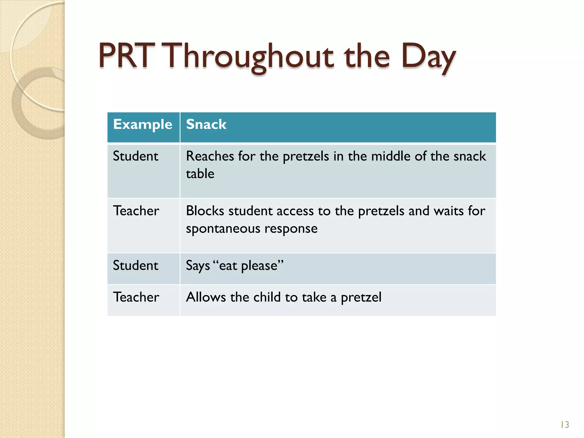 PRT Throughout the Day
Example Snack

Student   Reaches for the pretzels in the middle of the snack
          table

Teacher   Blocks student access to the pretzels and waits for
          spontaneous response

Student   Says “eat please”

Teacher   Allows the child to take a pretzel




                                                                13
 