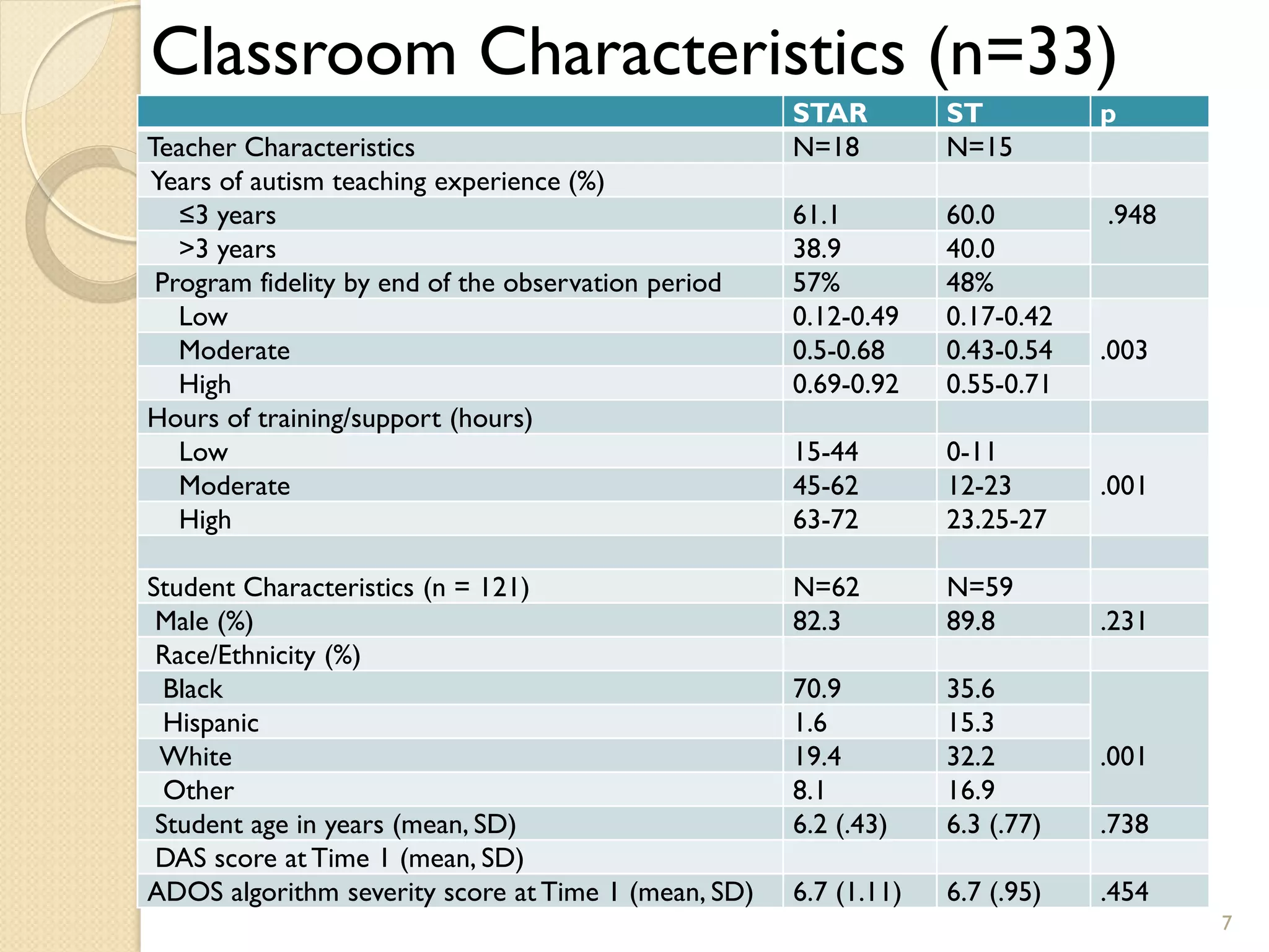 Classroom Characteristics (n=33)
                                                     STAR         ST          p
Teacher Characteristics                              N=18         N=15
Years of autism teaching experience (%)
   ≤3 years                                          61.1         60.0        .948
   >3 years                                          38.9         40.0
 Program fidelity by end of the observation period   57%          48%
   Low                                               0.12-0.49    0.17-0.42
   Moderate                                          0.5-0.68     0.43-0.54   .003
   High                                              0.69-0.92    0.55-0.71
Hours of training/support (hours)
   Low                                               15-44        0-11
   Moderate                                          45-62        12-23       .001
   High                                              63-72        23.25-27

Student Characteristics (n = 121)                    N=62         N=59
 Male (%)                                            82.3         89.8        .231
 Race/Ethnicity (%)
  Black                                              70.9         35.6
  Hispanic                                           1.6          15.3
 White                                               19.4         32.2        .001
  Other                                              8.1          16.9
 Student age in years (mean, SD)                     6.2 (.43)    6.3 (.77)   .738
 DAS score at Time 1 (mean, SD)
ADOS algorithm severity score at Time 1 (mean, SD)   6.7 (1.11)   6.7 (.95)   .454
                                                                                     7
 