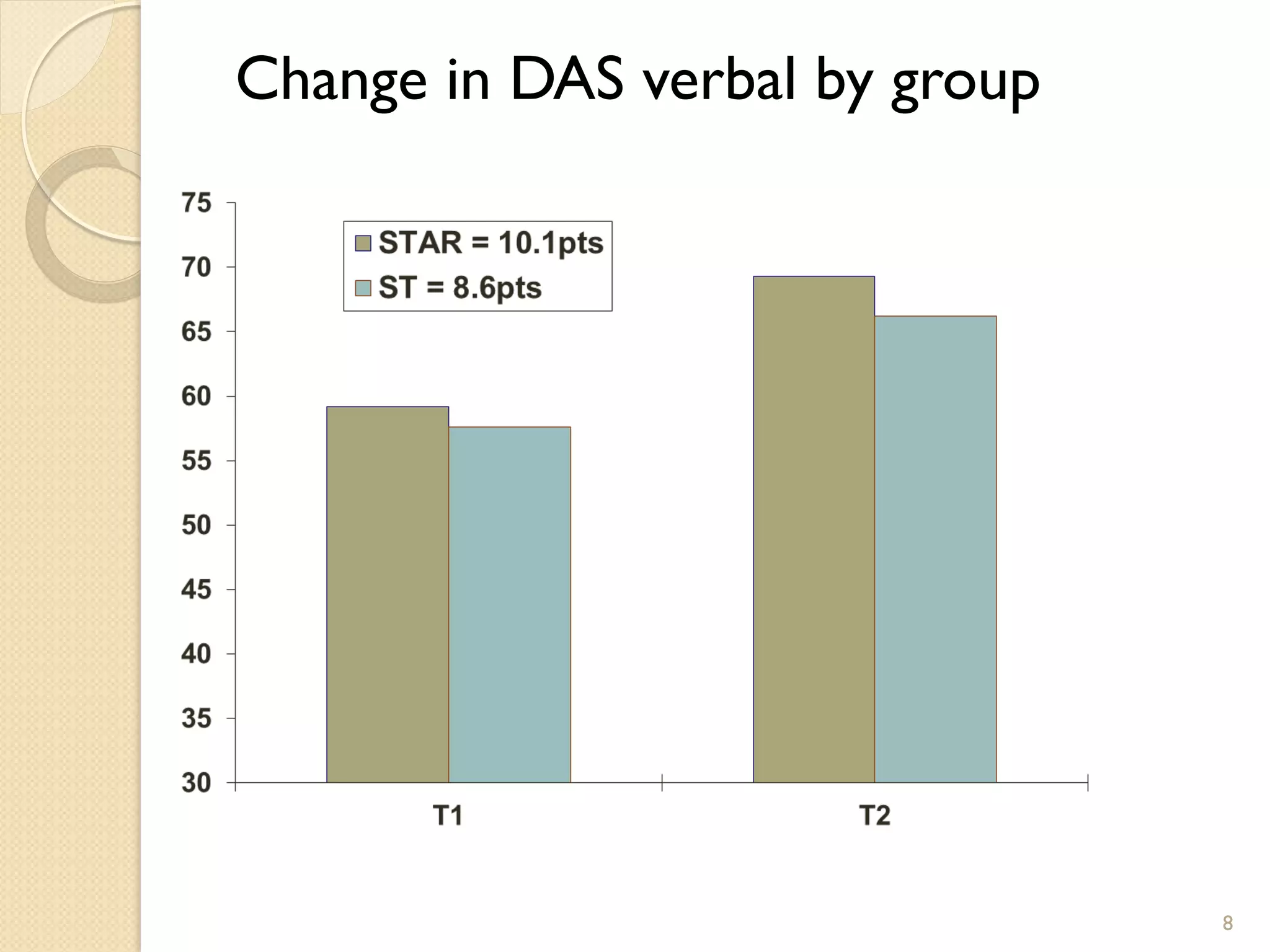 Change in DAS verbal by group




                                8
 