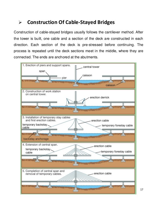 Suspension Bridges VS CableStayed Bridges