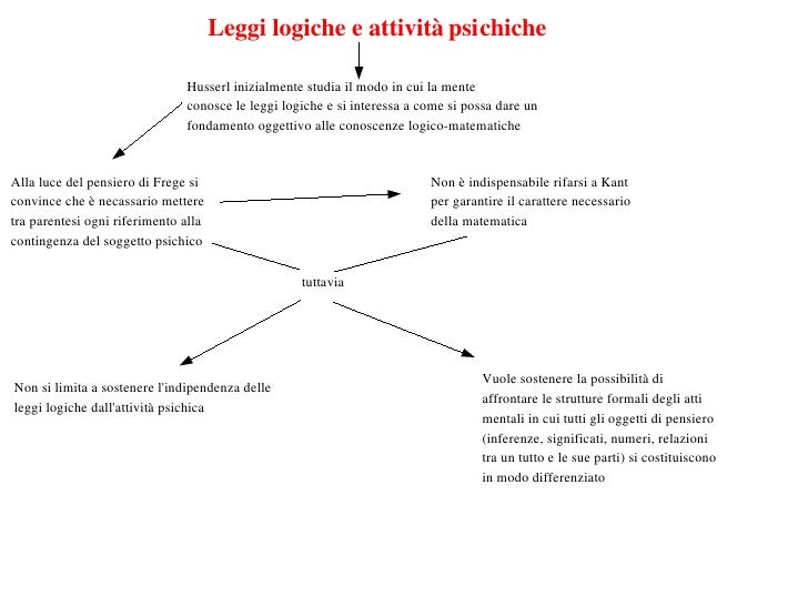 husserl, dalla logica alla fenomenoogia