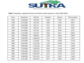 Table 1: Population, registered vehicles and traffic accident statistics in Libya (1995-2010) 
Years Population Vehicles Fatalities Injuries Total accident 
1995 4,399,000 109,750 1296 7703 8419 
1996 4,516,000 134,750 1080 7750 8419 
1997 4,645,000 165,771 1119 8076 9278 
1998 4,778,000 203,575 1224 8343 9393 
1999 4,914,000 411,543 1204 8394 9370 
2000 5,125,000 675,257 1504 9617 10667 
2001 5,300,000 809,056 1598 10033 10895 
2002 5,485,000 1,008,528 1751 11058 12017 
2003 5,679,000 1,126,901 1744 10502 12154 
2004 5,883,000 1,225,704 1785 10746 11643 
2005 6,098,000 1,310,530 1800 11541 11898 
2006 5,324,000 1,508,359 1866 12164 11982 
2007 5,422,000 1,826,533 2138 13497 13165 
2008 5,466,000 2,052,679 2332 13725 13352 
2009 6,400,000 2,342,536 2301 13851 13664 
2010 6,561,000 2,424,385 2375 14025 15655 
 