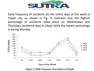 Daily frequency of accidents for the entire days of the week in 
Tripoli city, as shown in Fig. 4, indicates that the highest 
percentage of accidents takes place on Wednesdays and 
Thursdays (weekend days in Libya) while the lowest percentage 
is during Monday. 
Figure 4: Daily frequency of accidents in Tripoli 
 