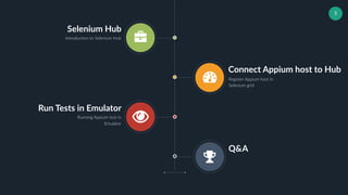 5
Selenium Hub
Introduction to Selenium Hub
Connect Appium host to Hub
Register Appium host in
Selenium grid
Run Tests in Emulator
Running Appium test in
Emulator
Q&A
 