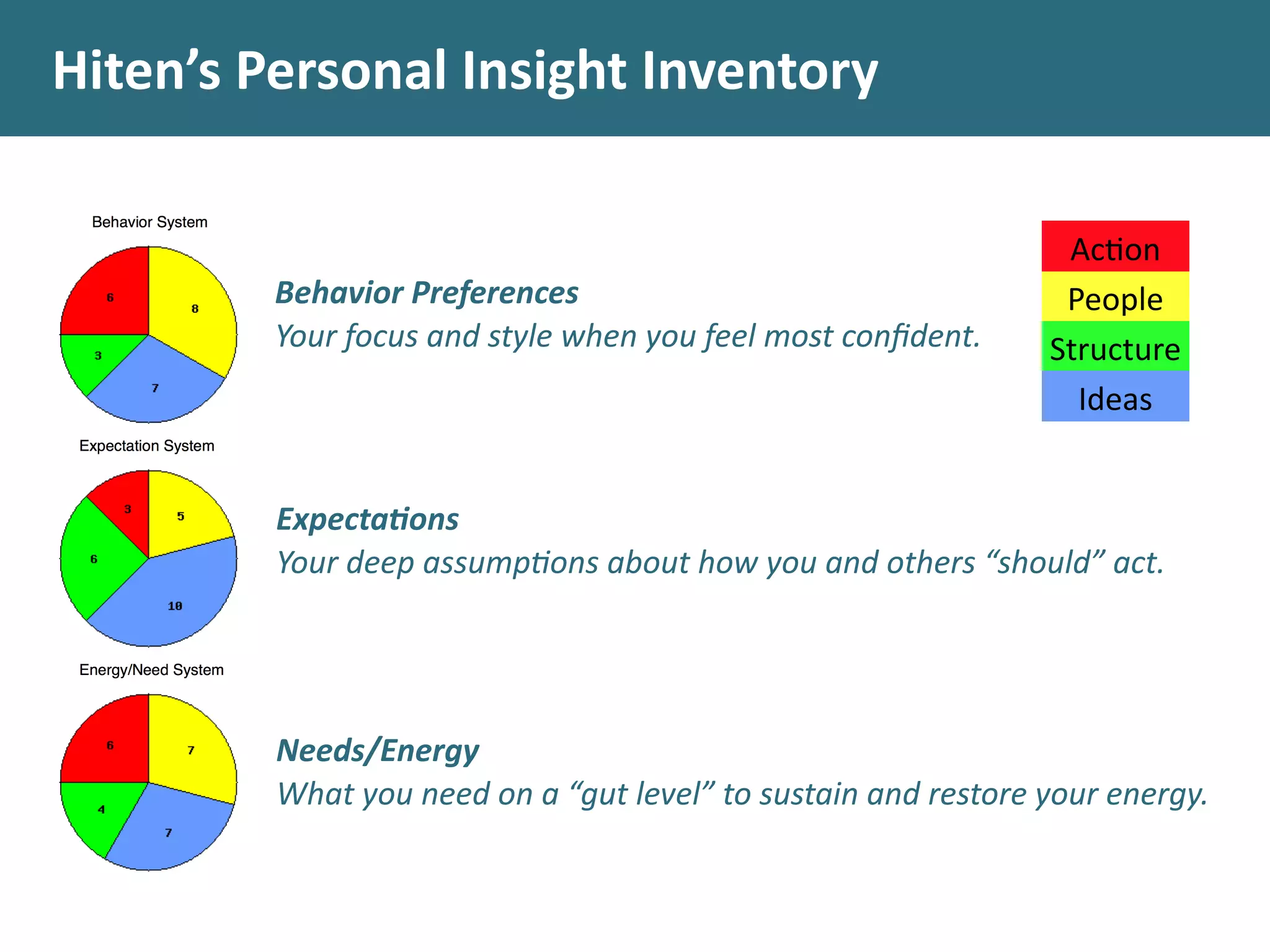 Hiten’s	
  Personal	
  Insight	
  Inventory
Behavior	
  Preferences	
  
Your	
  focus	
  and	
  style	
  when	
  you	
  feel	
  most	
  conﬁdent.
Expecta.ons	
  
Your	
  deep	
  assump;ons	
  about	
  how	
  you	
  and	
  others	
  “should”	
  act.
Needs/Energy	
  	
  
What	
  you	
  need	
  on	
  a	
  “gut	
  level”	
  to	
  sustain	
  and	
  restore	
  your	
  energy.
AcEon
People
Structure
Ideas
 
