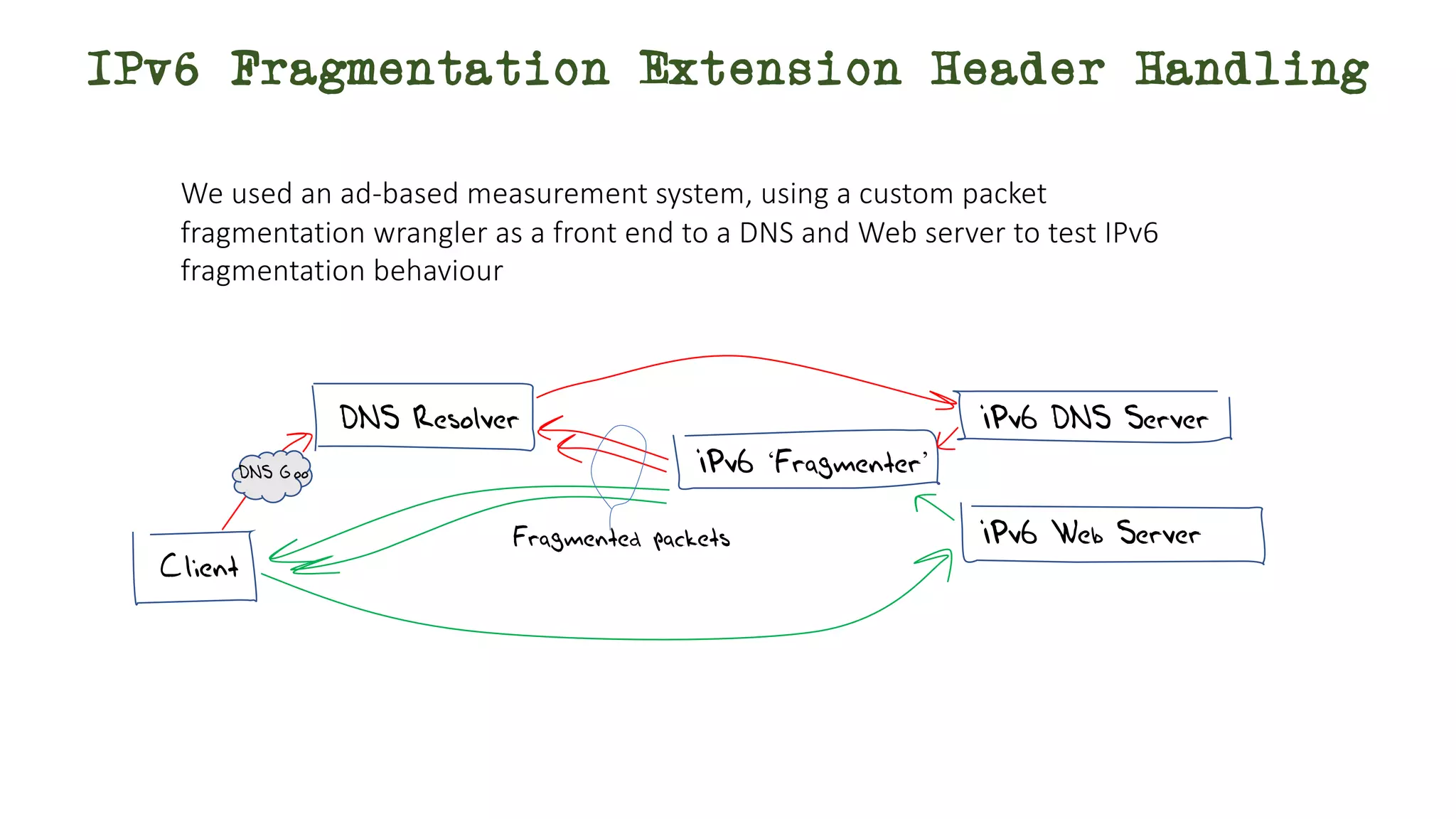 IPv6 Fragmentation Extension Header Handling
We used an ad-based measurement system, using a custom packet
fragmentation wrangler as a front end to a DNS and Web server to test IPv6
fragmentation behaviour
Client
DNS Resolver IPv6 DNS Server
IPv6 Web Server
IPv6 ‘Fragmenter’
DNS Goo
Fragmented packets
 