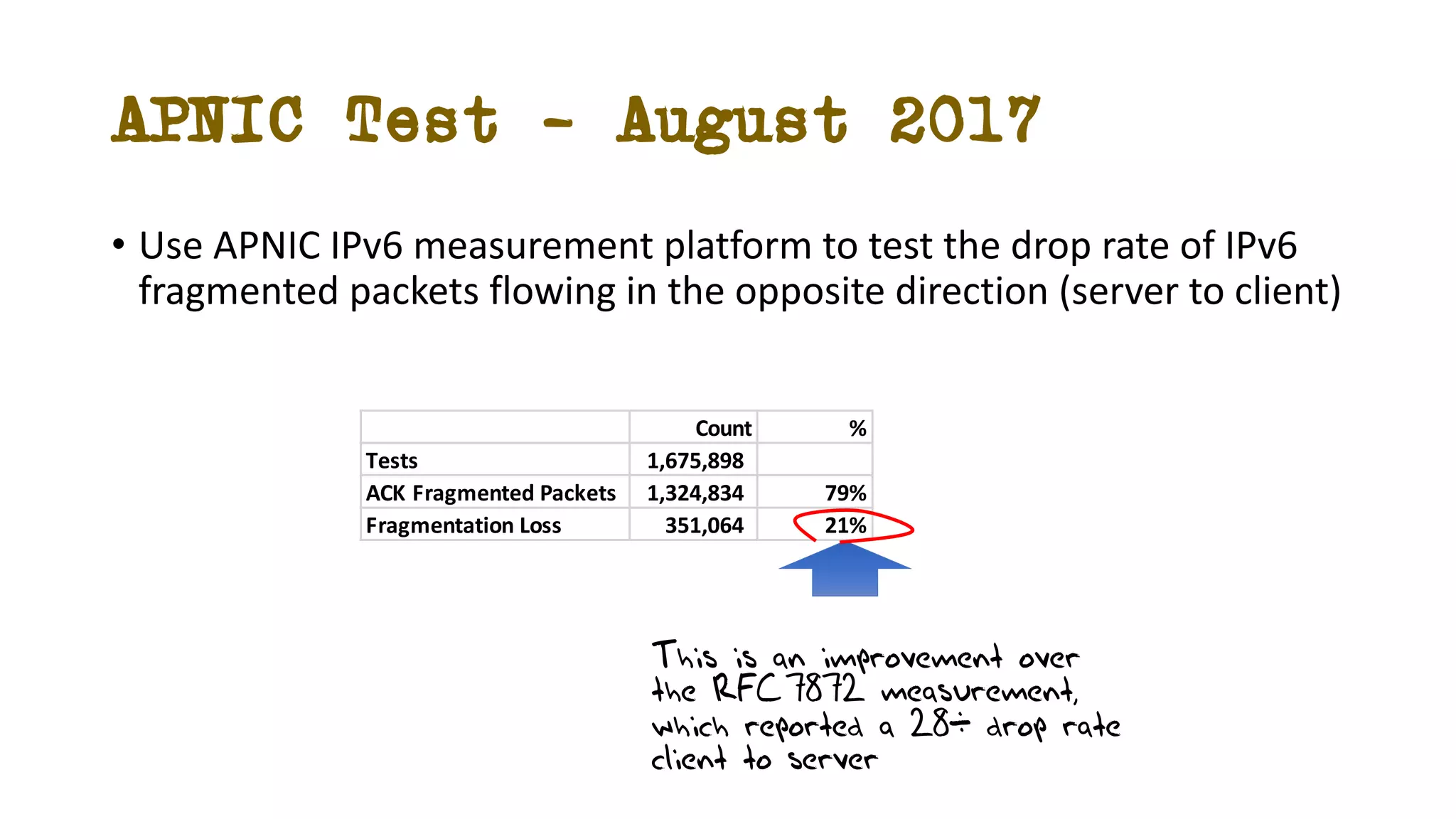 APNIC Test – August 2017
• Use APNIC IPv6 measurement platform to test the drop rate of IPv6
fragmented packets flowing in the opposite direction (server to client)
Count %
Tests 1,675,898
ACK Fragmented Packets 1,324,834 79%
Fragmentation Loss 351,064 21%
This is an improvement over
the RFC7872 measurement,
which reported a 28% drop rate
client to server
 