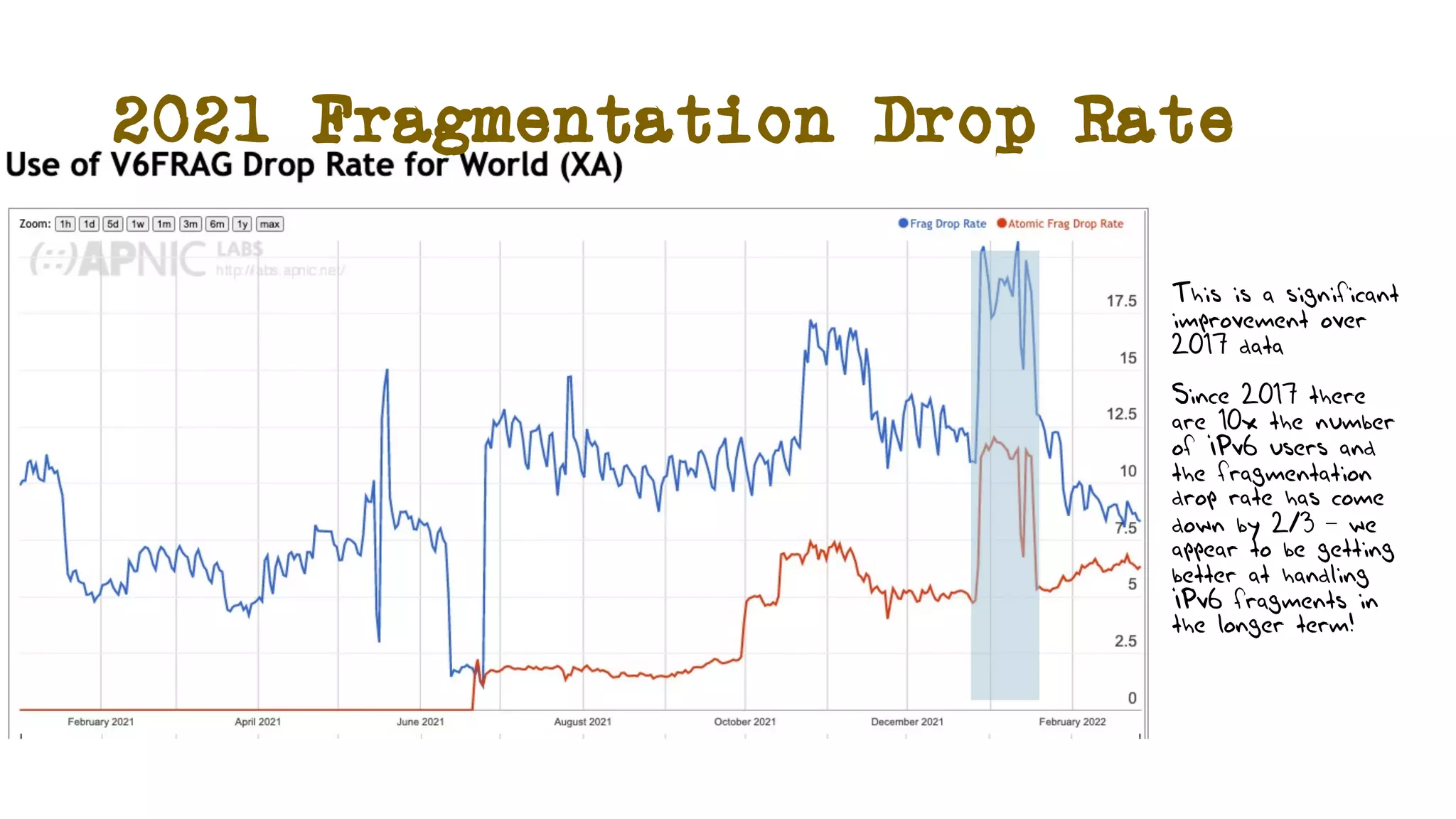 2021 Fragmentation Drop Rate
This is a significant
improvement over
2017 data
Since 2017 there
are 10x the number
of IPv6 users and
the fragmentation
drop rate has come
down by 2/3 – we
appear to be getting
better at handling
IPv6 fragments in
the longer term!
 