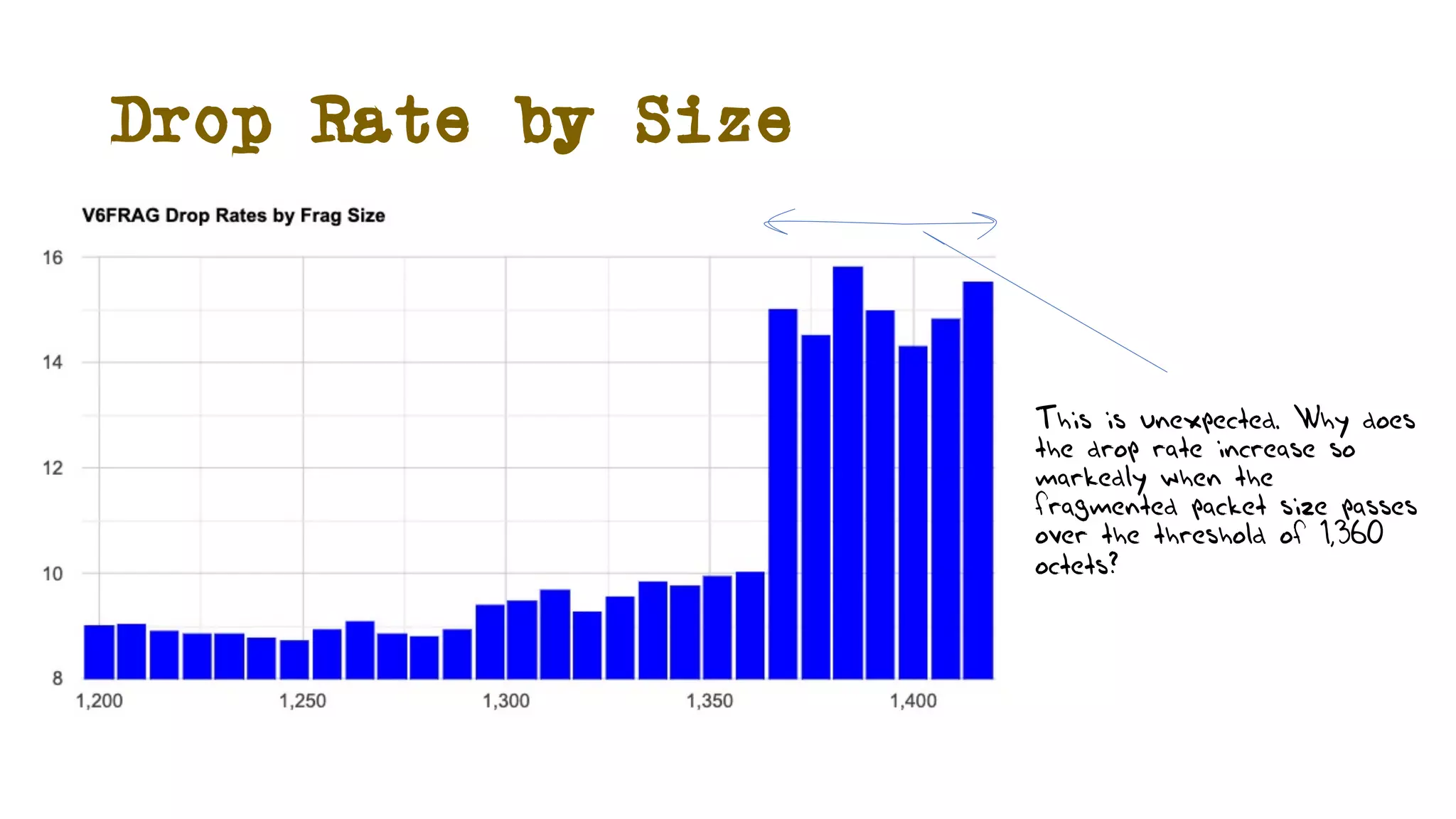 Drop Rate by Size
This is unexpected. Why does
the drop rate increase so
markedly when the
fragmented packet size passes
over the threshold of 1,360
octets?
 