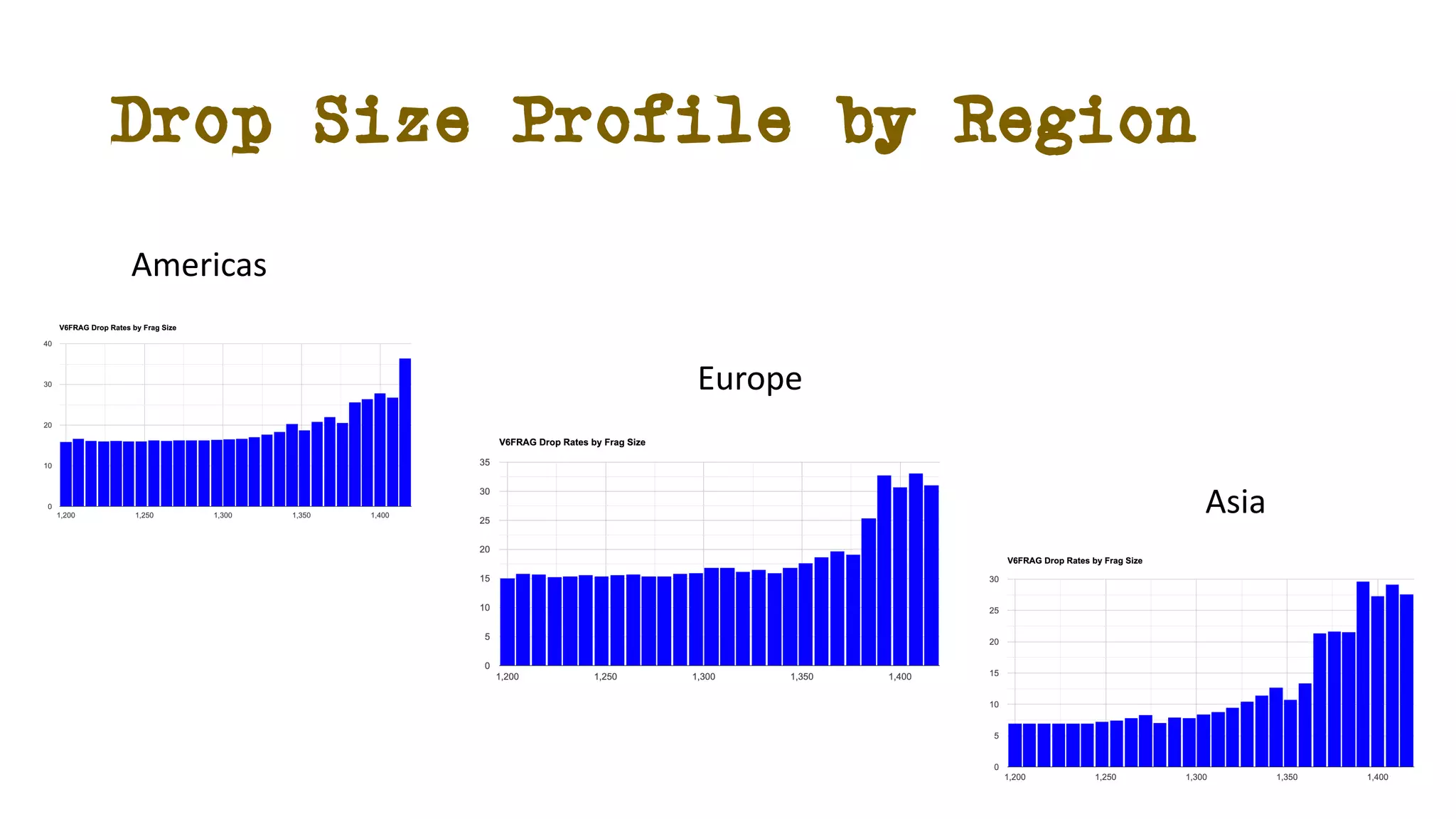 Drop Size Profile by Region
Americas
Europe
Asia
 
