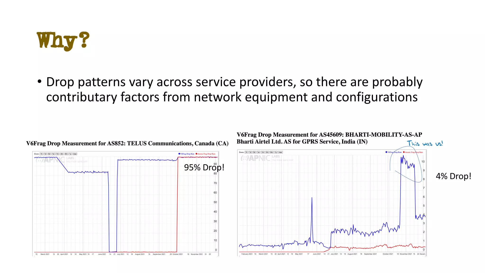 Why?
• Drop patterns vary across service providers, so there are probably
contributary factors from network equipment and configurations
4% Drop!
95% Drop!
This was us!
 