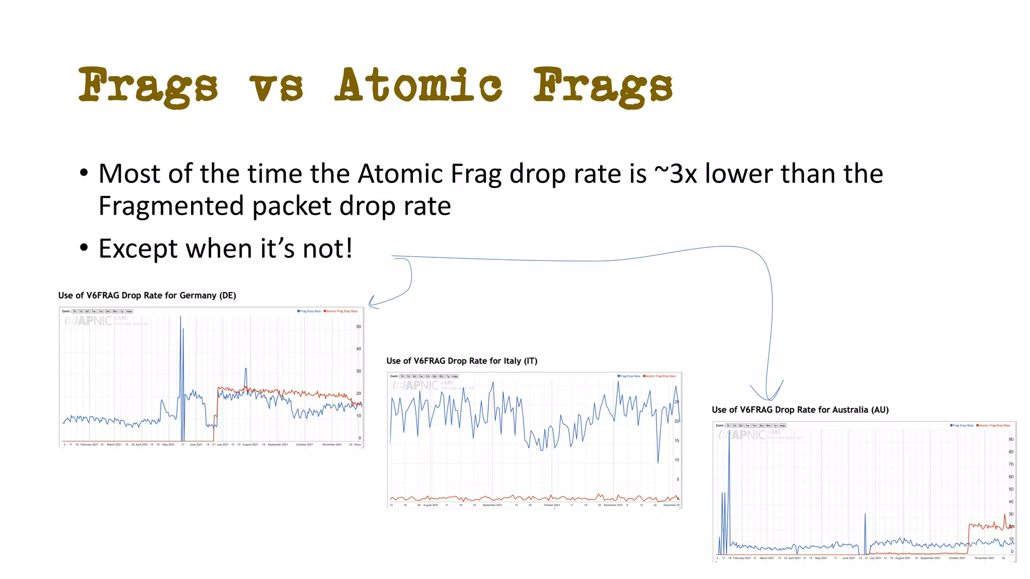 Frags vs Atomic Frags
• Most of the time the Atomic Frag drop rate is ~3x lower than the
Fragmented packet drop rate
• Except when it’s not!
 