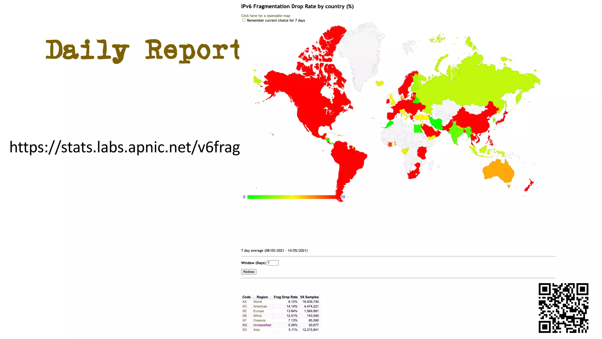 Daily Report
https://stats.labs.apnic.net/v6frag
 