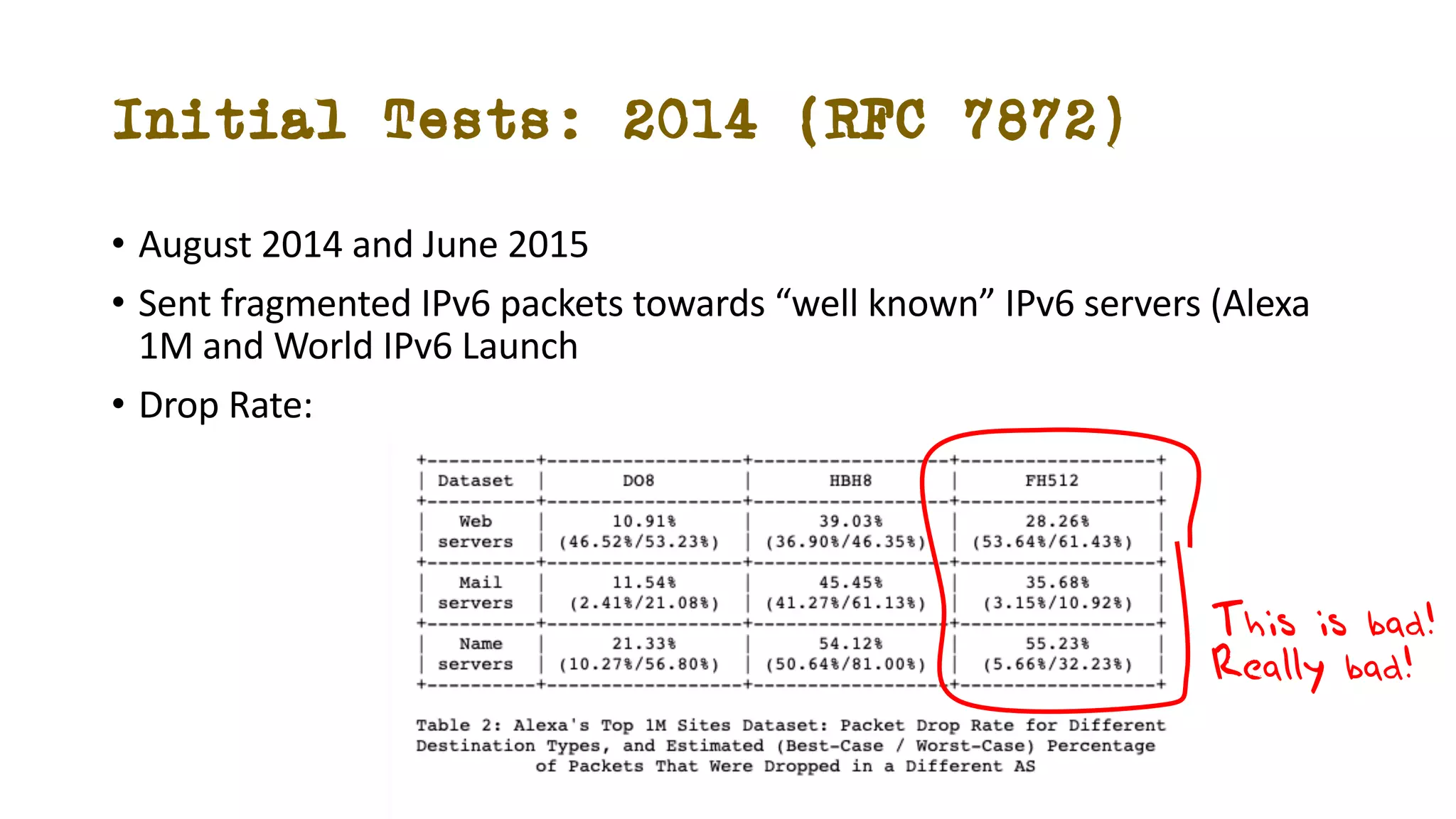 Initial Tests: 2014 (RFC 7872)
• August 2014 and June 2015
• Sent fragmented IPv6 packets towards “well known” IPv6 servers (Alexa
1M and World IPv6 Launch
• Drop Rate:
This is bad!
Really bad!
 
