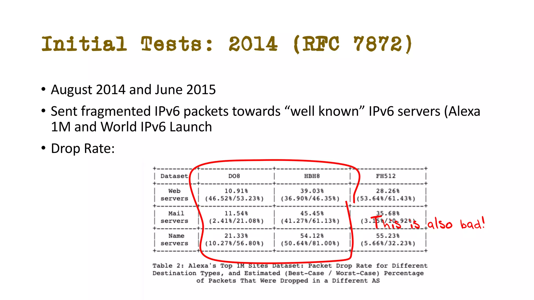 Initial Tests: 2014 (RFC 7872)
• August 2014 and June 2015
• Sent fragmented IPv6 packets towards “well known” IPv6 servers (Alexa
1M and World IPv6 Launch
• Drop Rate:
This is also bad!
 