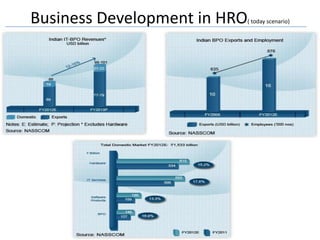 Business Development in HRO
                          ( today scenario)
 