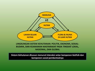 MANUSIA 
HUTAN 
FLORA & FAUNA DI LUAR HUTAN 
LAHAN SELAIN HUTAN 
LINGKUNGAN SISTEM KEHUTANAN: POLITIK, EKONOMI, SOSIAL- BUDAYA, DAN KEAMANAN MASYARAKAT PADA TINGKAT LOKAL, NASIONAL, DAN GLOBAL 
Sistem Kehutanan disusun menurut interaksi antar komponen biofisik dan komponen sosial pembentuknya  