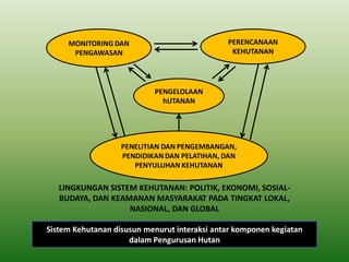 Sistem Kehutanan disusun menurut interaksi antar komponen kegiatan dalam Pengurusan Hutan 
LINGKUNGAN SISTEM KEHUTANAN: POLITIK, EKONOMI, SOSIAL- BUDAYA, DAN KEAMANAN MASYARAKAT PADA TINGKAT LOKAL, NASIONAL, DAN GLOBAL 
PERENCANAAN KEHUTANAN 
MONITORING DAN PENGAWASAN 
PENGELOLAAN hUTANAN 
PENELITIAN DAN PENGEMBANGAN, PENDIDIKAN DAN PELATIHAN, DAN PENYULUHAN KEHUTANAN  