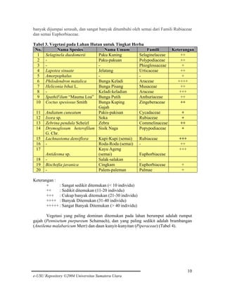 banyak dijumpai serasah, dan sangat banyak ditumbuhi oleh semai dari Famili Rubiaceae
dan semai Euphorbiaceae.
Tabel 3. Vegetasi pada Lahan Hutan untuk Tingkat Herba
No.
Nama Spesies
Nama Umum
Famili
Keterangan
1 Selaginela duedomerii
Paku Kuning
Selaginelaceae
++
2 Paku-pakuan
Polypodiaceae
++
3 Phioglossaceae
+
4 Lapotea sinuate
Jelatang
Urticaceae
++
5 Amorpophalus
+
6 Philodendron matalica
Bunga Keladi
Araceae
++++
7 Heliconia bihai L.
Bunga Pisang
Musaceae
++
8 Keladi-keladian
Araceae
+++
9 SpathiFilum “Mauma Loa” Bunga Putih
Anthuriaceae
++
10 Coctus spesiosus Smith
Bunga Kuping
Zingeberaceae
++
Gajah
11 Andiatum cuneatum
Pakis-pakisan
Cycadaceae
+
12 Ixora sp.
Soka
Rubiaceae
+
13 Zebrina pendula Scheizl
Zebra
Commelinaceae
++
14 Drymoglosum heterofilum Sisik Naga
Popypodiaceae
+
G. Chr.
15 Lachnastoma densiflora
Kupi-Kupi (semai)
Rubiaceae
+++
16 Roda-Roda (semai) ++
17
Kayu Ageng
+++
Antidesma sp.
(semai)
Euphorbiaceae
18 Salak-salakan
19 Bischofia javanica
Cingkam
Euphorbiaceae
+
20 Palem-paleman
Palmae
+
Keterangan :
+
: Sangat sedikit ditemukan (< 10 individu)
++
: Sedikit ditemukan (11-20 individu)
+++ : Cukup banyak ditemukan (21-30 individu)
++++ : Banyak Ditemukan (31-40 individu)
+++++ : Sangat Banyak Ditemukan (> 40 individu)
Vegetasi yang paling dominan ditemukan pada lahan berumput adalah rumput
gajah (Pennisetum purpureum Schamach), dan yang paling sedikit adalah brambangan
(Aneilema malabaricum Merr) dan daun kunyit-kunyitan (Piperaceae) (Tabel 4).

10
e-USU Repository ©2004 Universitas Sumatera Utara

 