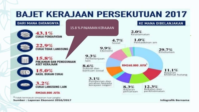 Pdp Hutang Negara