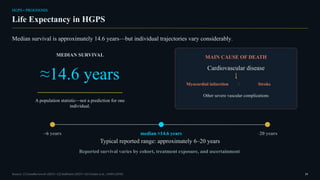 HGPS • PROGNOSIS
Life Expectancy in HGPS
Median survival is approximately 14.6 years—but individual trajectories vary considerably.
MEDIAN SURVIVAL
≈14.6 years
A population statistic—not a prediction for one
individual.
MAIN CAUSE OF DEATH
Cardiovascular disease
Myocardial infarction / Stroke
Other severe vascular complications
~6 years median ≈14.6 years ~20 years
Typical reported range: approximately 6–20 years
Reported survival varies by cohort, treatment exposure, and ascertainment.
Sources: [1] GeneReviews® (2025) • [2] StatPearls (2025) • [4] Gordon et al., JAMA (2018) 14
 