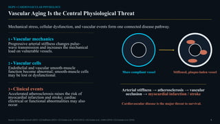 HGPS • CARDIOVASCULAR PHYSIOLOGY
Vascular Aging Is the Central Physiological Threat
Mechanical stress, cellular dysfunction, and vascular events form one connected disease pathway.
1 • Vascular mechanics
Progressive arterial stiffness changes pulse-
wave transmission and increases the mechanical
load on vulnerable vessels.
2 • Vascular cells
Endothelial and vascular smooth-muscle
function become abnormal; smooth-muscle cells
may be lost or dysfunctional.
3 • Clinical events
Accelerated atherosclerosis raises the risk of
myocardial infarction and stroke; cardiac
electrical or functional abnormalities may also
occur.
More compliant vessel Stiffened, plaque-laden vessel
Arterial stiffness → atherosclerosis → vascular
occlusion → myocardial infarction / stroke
Cardiovascular disease is the major threat to survival.
Sources: [1] GeneReviews® (2025) • [2] StatPearls (2025) • [3] Gordon et al., PNAS (2012) • [4] Gordon et al., JAMA (2018) • [5] Gonzalo et al. (2016) 5
 