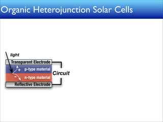 Organic Heterojunction Solar Cells



  light
  Transparent Electrode
        +   p-type material
                              Circuit
    -       n-type material
    Reﬂective Electrode
 