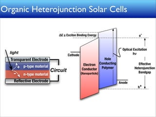 Organic Heterojunction Solar Cells

                                 ΔE ≥ Exciton Binding Energy                           e-


                                                                           Optical Excitation
  light                                                                            hν
                                        Cathode
  Transparent Electrode                                        Hole
                                                   Electron Conducting                Effective
        +   p-type material
                                                  Conductor Polymer                Heterojunction
                              Circuit
    -       n-type material                       (Nanoparticle)                     Bandgap

    Reﬂective Electrode                                                  Anode
                                                                                      h+
 