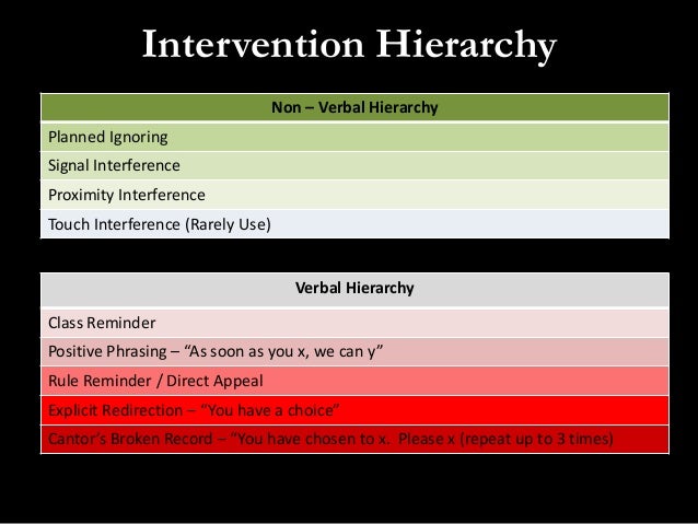Classroom Management Pl A Hierarchy Of Interventions