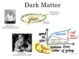 Dark Matter
Fritz Zwicky
“Dunkle Materie”,1933
Vera Rubin
flat rotation curves, 1970s
Coma cluster
of galaxies
Illustratio...