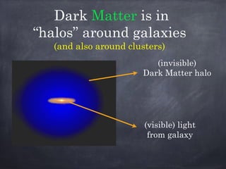 Dark Matter is in
“halos” around galaxies
(and also around clusters)
(visible) light
from galaxy
(invisible)
Dark Matter h...