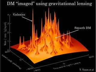 DM “imaged” using gravitational lensing
Smooth DM
Galaxies
T. Tyson et al
 