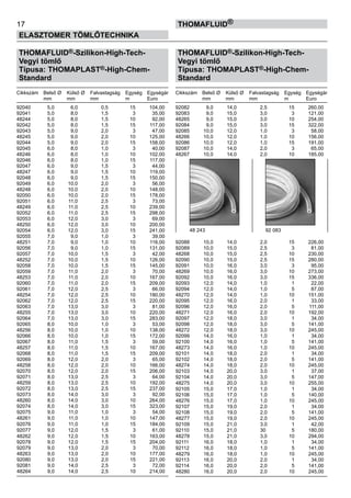 17
ELASZTOMER TÖMLŐTECHNIKA
thomafluid®
THOMAFLUID®-Szilikon-High-Tech-
Vegyi tömlő
Típusa: THOMAPLAST®-High-Chem-
Standard
Cikkszám	 Belső Ø	 Külső Ø	 Falvastagság	 Egység	 Egységár
	 mm	 mm	 mm	 m	 Euro
92040	 5,0	 6,0	 0,5	 15	 104,00
92041	 5,0	 8,0	 1,5	 3	 35,00
48244	 5,0	 8,0	 1,5	 10	 92,00
92042	 5,0	 8,0	 1,5	 15	 117,00
92043	 5,0	 9,0	 2,0	 3	 47,00
48245	 5,0	 9,0	 2,0	 10	 125,00
92044	 5,0	 9,0	 2,0	 15	 158,00	
92045	 6,0	 8,0	 1,0	 3	 40,00
48246	 6,0	 8,0	 1,0	 10	 102,00
92046	 6,0	 8,0	 1,0	 15	 117,00
92047	 6,0	 9,0	 1,5	 3	 44,00
48247	 6,0	 9,0	 1,5	 10	 119,00
92048	 6,0	 9,0	 1,5	 15	 150,00
92049	 6,0	 10,0	 2,0	 3	 56,00
48248	 6,0	 10,0	 2,0	 10	 148,00
92050	 6,0	 10,0	 2,0	 15	 178,00
92051	 6,0	 11,0	 2,5	 3	 73,00
48249	 6,0	 11,0	 2,5	 10	 239,00
92052	 6,0	 11,0	 2,5	 15	 298,00
92053	 6,0	 12,0	 3,0	 3	 69,00
48250	 6,0	 12,0	 3,0	 10	 200,00
92054	 6,0	 12,0	 3,0	 15	 241,00
92055	 7,0	 9,0	 1,0	 3	 39,00
48251	 7,0	 9,0	 1,0	 10	 116,00
92056	 7,0	 9,0	 1,0	 15	 131,00
92057	 7,0	 10,0	 1,5	 3	 42,00
48252	 7,0	 10,0	 1,5	 10	 126,00
92058	 7,0	 10,0	 1,5	 15	 145,00
92059	 7,0	 11,0	 2,0	 3	 70,00
48253	 7,0	 11,0	 2,0	 10	 167,00
92060	 7,0	 11,0	 2,0	 15	 209,00
92061	 7,0	 12,0	 2,5	 3	 66,00
48254	 7,0	 12,0	 2,5	 10	 180,00
92062	 7,0	 12,0	 2,5	 15	 220,00
92063	 7,0	 13,0	 3,0	 3	 81,00
48255	 7,0	 13,0	 3,0	 10	 220,00
92064	 7,0	 13,0	 3,0	 15	 283,00
92065	 8,0	 10,0	 1,0	 3	 53,00
48256	 8,0	 10,0	 1,0	 10	 138,00
92066	 8,0	 10,0	 1,0	 15	 172,00
92067	 8,0	 11,0	 1,5	 3	 59,00
48257	 8,0	 11,0	 1,5	 10	 167,00
92068	 8,0	 11,0	 1,5	 15	 209,00
92069	 8,0	 12,0	 2,0	 3	 65,00
48258	 8,0	 12,0	 2,0	 10	 166,00
92070	 8,0	 12,0	 2,0	 15	 206,00
92071	 8,0	 13,0	 2,5	 3	 64,00
48259	 8,0	 13,0	 2,5	 10	 192,00
92072	 8,0	 13,0	 2,5	 15	 237,00
92073	 8,0	 14,0	 3,0	 3	 92,00
48260	 8,0	 14,0	 3,0	 10	 264,00
92074	 8,0	 14,0	 3,0	 15	 323,00
92075	 9,0	 11,0	 1,0	 3	 54,00	
48261	 9,0	 11,0	 1,0	 10	 147,00
92076	 9,0	 11,0	 1,0	 15	 184,00
92077	 9,0	 12,0	 1,5	 3	 61,00
48262	 9,0	 12,0	 1,5	 10	 163,00
92078	 9,0	 12,0	 1,5	 15	 204,00
92079	 9,0	 13,0	 2,0	 3	 70,00
48263	 9,0	 13,0	 2,0	 10	 177,00
92080	 9,0	 13,0	 2,0	 15	 221,00
92081	 9,0	 14,0	 2,5	 3	 72,00
48264	 9,0	 14,0	 2,5	 10	 214,00
THOMAFLUID®-Szilikon-High-Tech-
Vegyi tömlő
Típusa: THOMAPLAST®-High-Chem-
Standard
Cikkszám	 Belső Ø	 Külső Ø	 Falvastagság	 Egység	 Egységár
	 mm	 mm	 mm	 m	 Euro
92082	 9,0	 14,0	 2,5	 15	 260,00
92083	 9,0	 15,0	 3,0	 3	 121,00
48265	 9,0	 15,0	 3,0	 10	 254,00
92084	 9,0	 15,0	 3,0	 15	 322,00
92085	 10,0	 12,0	 1,0	 3	 58,00
48266	 10,0	 12,0	 1,0	 10	 156,00
92086	 10,0	 12,0	 1,0	 15	 191,00
92087	 10,0	 14,0	 2,0	 3	 65,00
48267	 10,0	 14,0	 2,0	 10	 185,00
92088	 10,0	 14,0	 2,0	 15	 226,00
92089	 10,0	 15,0	 2,5	 3	 81,00
48268	 10,0	 15,0	 2,5	 10	 230,00
92090	 10,0	 15,0	 2,5	 15	 280,00
92091	 10,0	 16,0	 3,0	 3	 95,00
48269	 10,0	 16,0	 3,0	 10	 273,00
92092	 10,0	 16,0	 3,0	 15	 336,00
92093	 12,0	 14,0	 1,0	 1	 22,00
92094	 12,0	 14,0	 1,0	 5	 87,00
48270	 12,0	 14,0	 1,0	 10	 151,00
92095	 12,0	 16,0	 2,0	 1	 33,00
92096	 12,0	 16,0	 2,0	 5	 111,00
48271	 12,0	 16,0	 2,0	 10	 192,00
92097	 12,0	 18,0	 3,0	 1	 34,00
92098	 12,0	 18,0	 3,0	 5	 141,00
48272	 12,0	 18,0	 3,0	 10	 245,00
92099	 14,0	 16,0	 1,0	 1	 34,00
92100	 14,0	 16,0	 1,0	 5	 141,00
48273	 14,0	 16,0	 1,0	 10	 245,00
92101	 14,0	 18,0	 2,0	 1	 34,00
92102	 14,0	 18,0	 2,0	 5	 141,00
48274	 14,0	 18,0	 2,0	 10	 245,00
92103	 14,0	 20,0	 3,0	 1	 37,00
92104	 14,0	 20,0	 3,0	 5	 147,00
48275	 14,0	 20,0	 3,0	 10	 255,00
92105	 15,0	 17,0	 1,0	 1	 34,00
92106	 15,0	 17,0	 1,0	 5	 140,00
48276	 15,0	 17,0	 1,0	 10	 245,00
92107	 15,0	 19,0	 2,0	 1	 34,00
92108	 15,0	 19,0	 2,0	 5	 141,00
48277	 15,0	 19,0	 2,0	 10	 245,00
92109	 15,0	 21,0	 3,0	 1	 42,00
92110	 15,0	 21,0	 30	 5	 180,00
48278	 15,0	 21,0	 3,0	 10	 294,00
92111	 16,0	 18,0	 1,0	 1	 34,00
92112	 16,0	 18,0	 1,0	 5	 141,00
48279	 16,0	 18,0	 1,0	 10	 245,00
92113	 16,0	 20,0	 2,0	 1	 34,00
92114	 16,0	 20,0	 2,0	 5	 141,00
48280	 16,0	 20,0	 2,0	 10	 245,00
48 243 92 083
 