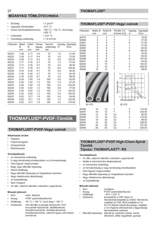 37
MŰANYAG TÖMLŐTECHNIKA
THOMAFLUID®
• Sűrűség: 1,7 g/cm3
• Lágyulási hőmérséklet: +271 °C
• Üzemi hőmérséklettartomány: -100 °C + 150 °C, rövid ideig:
+200 °C
• Vízfelvétel: < 0,01 %
• Feszültségi szilárdság: > 7,8 kV/mm
Cikkszám Belső Külső Falvas- Nyomó- Egység Egységár
Ø Ø tagság szilárdság m Euro
mm mm mm bar
45232 2.38 3.17 0.4 70 1.5 41.00
45233 2.38 3.17 0.4 70 3.0 72.00
45234 2.38 3.17 0.4 70 6.0 123.00
45235 3.17 4.76 0.7 70 1.5 57.00
45236 3.17 4.76 0.7 70 3.0 98.00
45237 3.17 4.76 0.7 70 6.0 159.00
45238 4.76 6.35 0.7 70 0.9 46.00
45239 4.76 6.35 0.7 70 1.5 62.00
45240 4.76 6.35 0.7 70 3.0 98.00
45241 6.35 7.93 1.0 100 0.9 62.00
45242 6.35 7.93 1.0 100 1.5 87.00
45243 6.35 7.93 1.0 100 3.0 133.00
45244 6.35 9.52 1.2 100 0.9 77.00
45245 6.35 9.52 1.2 100 1.5 103.00
45246 6.35 9.52 1.2 100 3.0 164.00
45247 9.52 12.7 1.6 120 0.9 95.00
45248 9.52 12.7 1.6 120 1.5 123.00
45249 9.52 12.7 1.6 120 3.0 174.00
THOMAFLUID®-PVDF-Tömlők
THOMAFLUID®-PVDF-Vegyi csövek
Alkalmazási terület
• Vegyipar
• Folyamatvegytan
• Gyógyszeripar
• Élelmiszeripar
Termékjellemző:
• Jó mechanikai szilárdság
• A nagy keménység következtében is jó formatartósság
• Hőre lágyuló megmunkálás
• Nagy vegyi ellenálló képesség.
• Kitűnő hőállóság
• Nagy ellenálló képesség az öregedéssel szemben
• Nagy dielektromos állandósság
• Jó kopásállóság
• Nem mérgező
• UV álló, valamint ellenáll a radioaktív sugárzásnak
Műszaki jellemző:
• Szín: natúr, áttetsző
• Anyag: PVDF (polivinilidenfluorid)
• Hőállóság: -60 °C + 150 °C, rövid ideig + 165 °C
• Korlátozás: nem áll ellen a párolgó kénsavnak, forró
koncentrált bázisoknak, alkálifémeknek,
dimetilformamidnak, dimetilszulfoxidnak,
dimetilacetamidnak, valamint egyes erős bázisú
aminóknak.
THOMAFLUID®-PVDF-Vegyi csövek
Cikkszám Belső Ø Külső Ø Tömlők (T)/ Egység Egységár
mm mm Csövek (Cs) m Euro
92479 2 4 T 1 19.00
92480 2 4 T 3 47.00
92481 2 4 T 9 111.00
92483 4 6 T 1 27.00
92484 4 6 T 3 64.00
92485 4 6 T 9 160.00
92487 6 8 T 1 35.00
92488 6 8 T 3 83.00
92489 6 8 T 9 187.00
92491 8 10 T 1 46.00
92492 8 10 T 3 102.00
92493 8 10 T 9 208.00
92495 10 12 T 1 58.00
92496 10 12 T 3 115.00
92497 10 12 T 9 230.00
92499 13 16 Cs 1 56.00
92500 13 16 Cs 3 133.00
92503 16 20 Cs 1 86.00
92504 16 20 Cs 3 206.00
92507 20 25 Cs 1 107.00
92508 20 25 Cs 3 239.00
THOMAFLUID®-PVDF-High-Chem-Spirál
Tömlők
Típusa: THOMAPLAST®- RS
Termékjellemző:
• UV álló, valamint ellenáll a radioaktív sugárzásnak
• Ideális a steril technika alkalmazásnál
• Jó mechanikai szilárdság
• Jó formatartósság a nagy keménység következtében
• Hőre lágyuló megmunkálás
• Nagy ellenálló képesség az öregedéssel szemben
• Nagy dielektromos állandósság
• Jó kopásállóság
Műszaki jellemző:
• Szín: homályos
• Anyag: PVDF (polivinilidenfluorid)
• Hőállóság: - 40°C +120 °C
• Szabvány: kompatibilis a USP Class VI
Standarddal;megfelel az USDA- Normának;
megfelel az FDA, BGA;megfelel az UL
94 V-0 (Nehéz lobbanékonyság); megfelel
a 3-A Higiénia előírásoknak a tejgazdasági
berendezések számára
• Ellenálló képesség: ellenáll az oxidációs szerek, savak,
alkoholok, alifás vegyületek, gyenge
92 479 92 479
Nyomásbar
Hőmérséklet C
kulsö Ø 6 mm
kulsö Ø 8 mm
kulsö Ø 12 mm
 