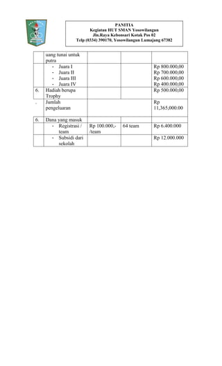 PANITIA
                          Kegiatan HUT SMAN Yosowilangun
                            Jln.Raya Kebonsari Kotak Pos 02
                   Telp (0334) 390170, Yosowilangun Lumajang 67382


     uang tunai untuk
     putra
        - Juara I                                       Rp 800.000,00
        - Juara II                                      Rp 700.000,00
        - Juara III                                     Rp 600.000,00
        - Juara IV                                      Rp 400.000,00
6.   Hadiah berupa                                      Rp 500.000,00
     Trophy
.    Jumlah                                             Rp
     pengeluaran                                        11,365,000.00

6.   Dana yang masuk
       - Registrasi /    Rp 100.000,-    64 team        Rp 6.400.000
          team           /team
       - Subsidi dari                                   Rp 12.000.000
          sekolah
 