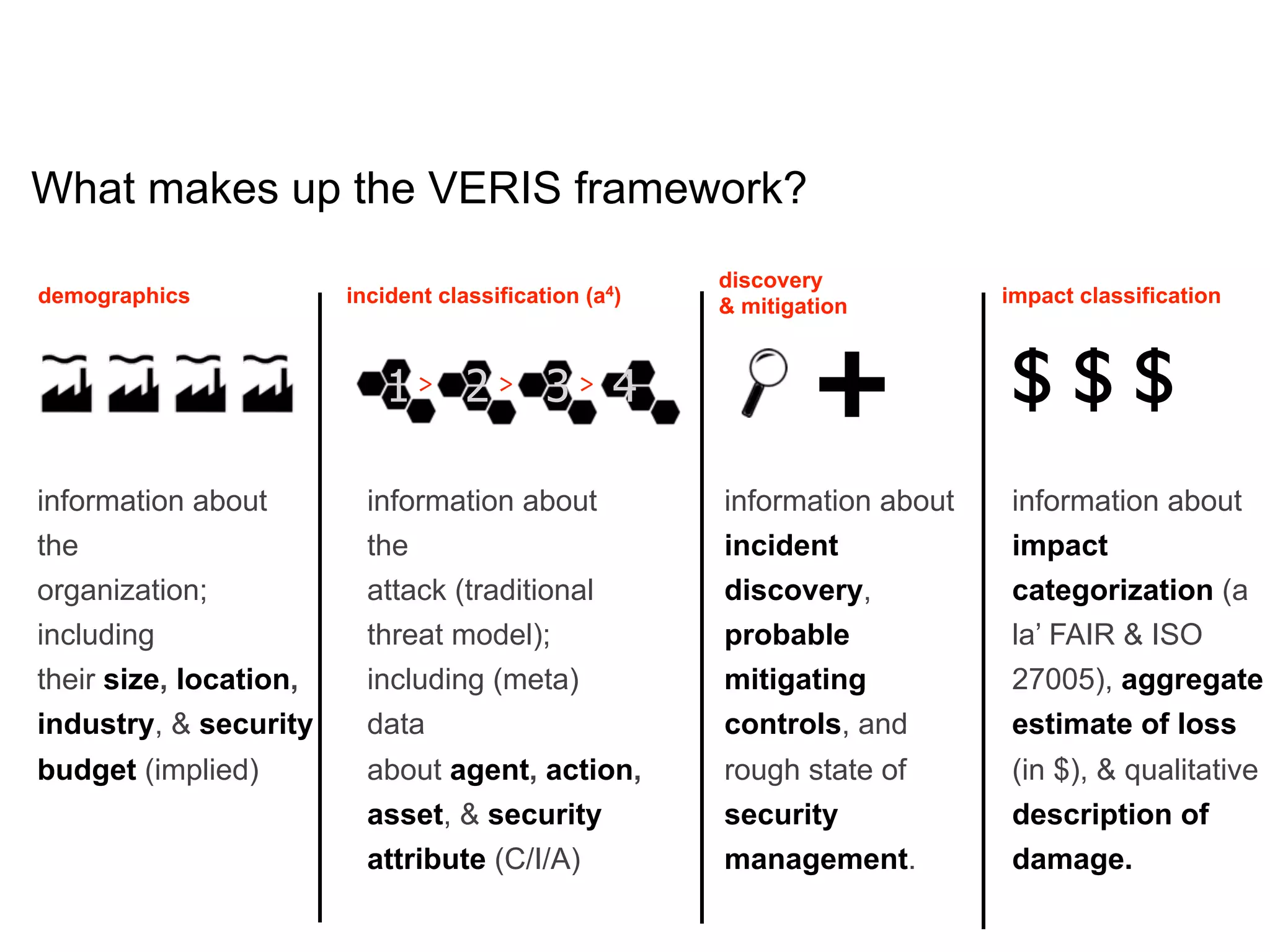 What makes up the VERIS framework?
                                                       discovery
demographics            incident classification (a4)   & mitigation        impact classification



                            1> 2> 3> 4
                                                               +           $$$
information about         information about            information about   information about
the                       the                          incident            impact
organization;             attack (traditional          discovery,          categorization (a
including                 threat model);               probable            la’ FAIR & ISO
their size, location,     including (meta)             mitigating          27005), aggregate
industry, & security      data                         controls, and       estimate of loss
budget (implied)          about agent, action,         rough state of      (in $), & qualitative
                          asset, & security            security            description of
                          attribute (C/I/A)            management.         damage.
 