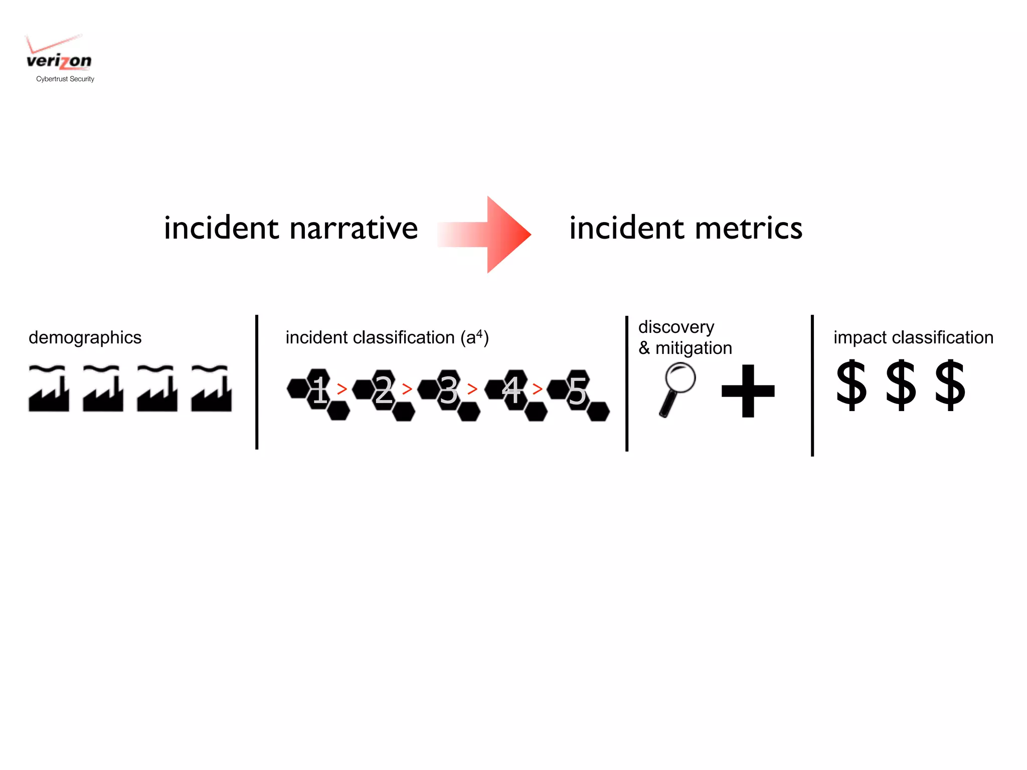 Cybertrust Security




                      incident narrative                     incident metrics

                                                                 discovery
demographics                  incident classification (a4)                      impact classification



                                                                          +
                                                                 & mitigation

                                 1> 2> 3> 4 > 5                                 $$$
 