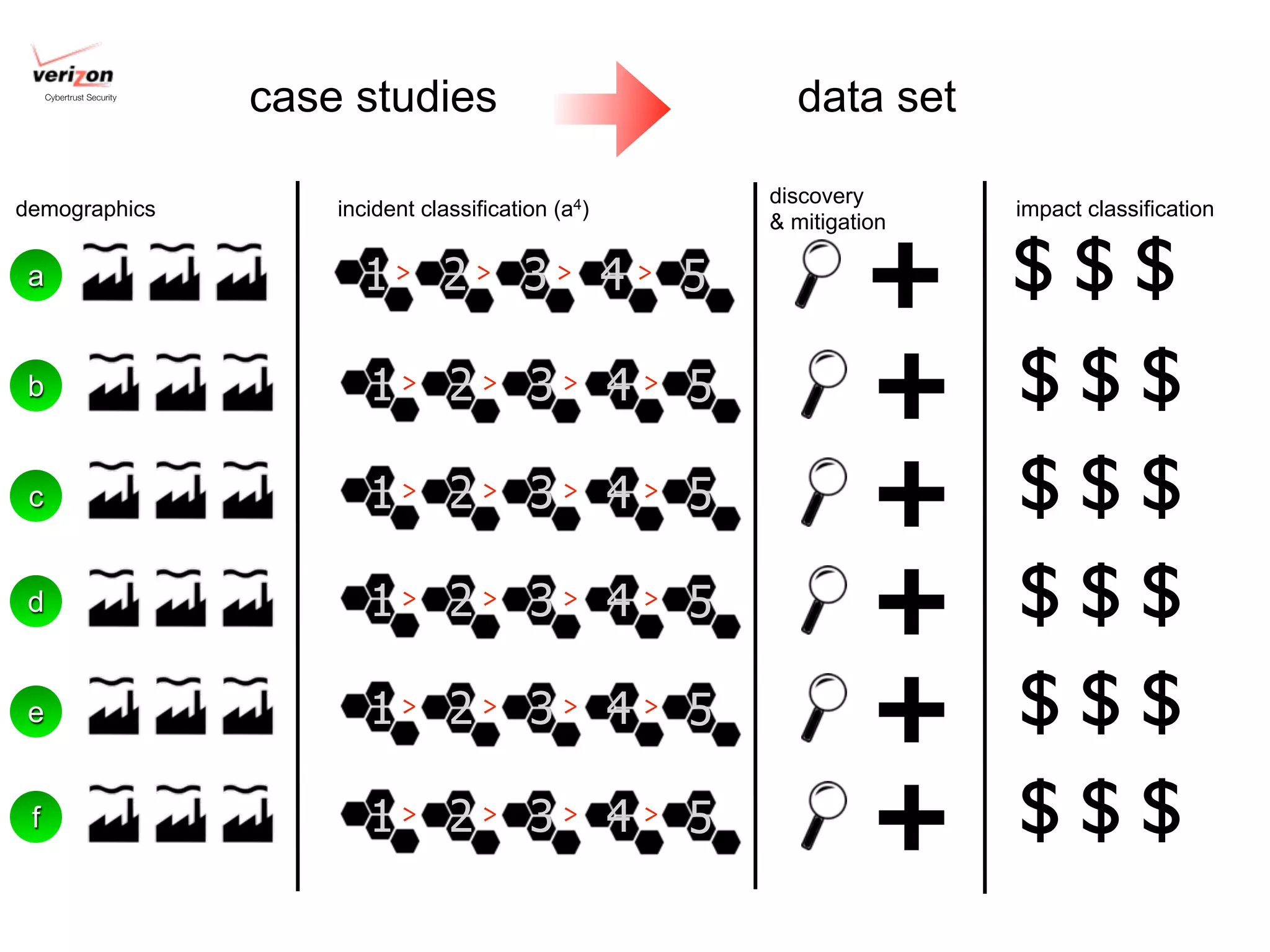 Cybertrust Security
                           case studies                         data set

                                                              discovery
demographics                   incident classification (a4)                  impact classification



                                                                       +
                                                              & mitigation

 a                               1> 2> 3> 4 > 5                              $$$
 b                                1> 2> 3> 4 > 5
                                                                       +     $$$
 c                                1> 2> 3> 4 > 5
                                                                       +     $$$
 d                                1> 2> 3> 4 > 5
                                                                       +     $$$
 e                                1> 2> 3> 4 > 5
                                                                       +     $$$
 f                                1> 2> 3> 4 > 5
                                                                       +     $$$
 