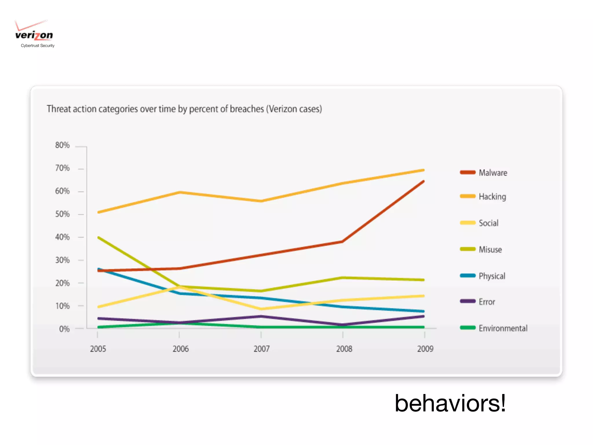 Cybertrust Security




                      behaviors!
 