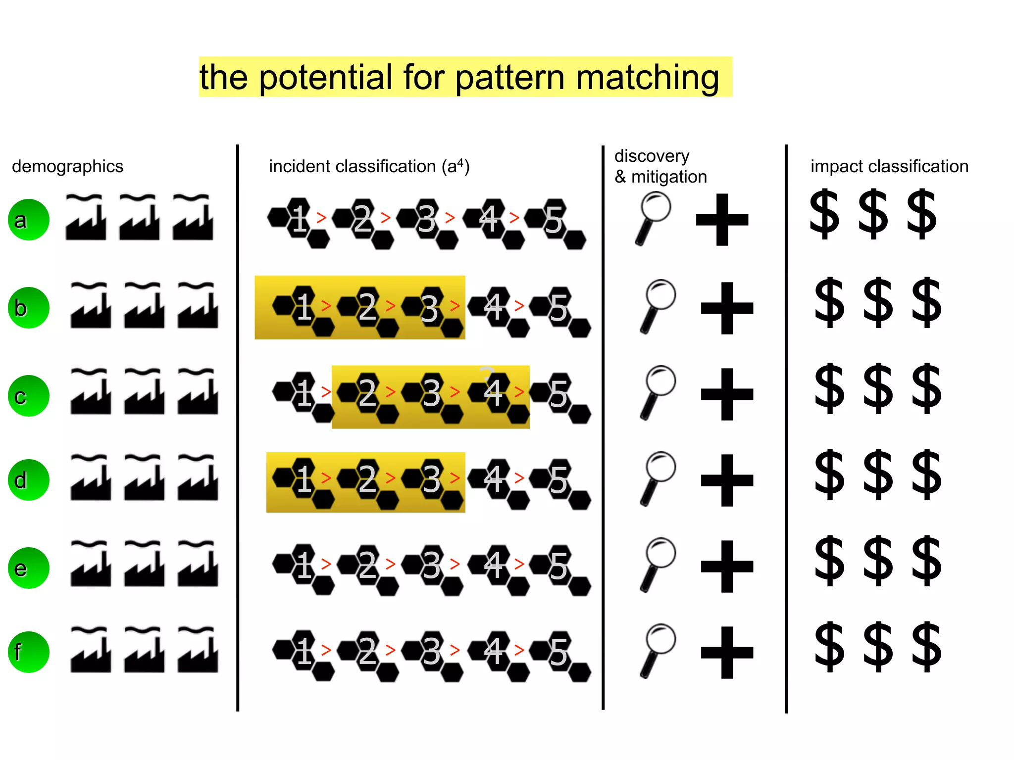 the potential for pattern matching

                                                  discovery
demographics       incident classification (a4)                  impact classification



                                                           +
                                                  & mitigation

a                    1> 2> 3> 4 > 5                              $$$
b                     1> 2> 3 > 4 > 5
                                                           +     $$$
c                     1> 2> 3> 3 > 5
                               4
                                                           +     $$$
d                     1> 2> 3> 4 > 5
                                                           +     $$$
e                     1> 2> 3> 4 > 5
                                                           +     $$$
f                     1> 2> 3> 4 > 5
                                                           +     $$$
 
