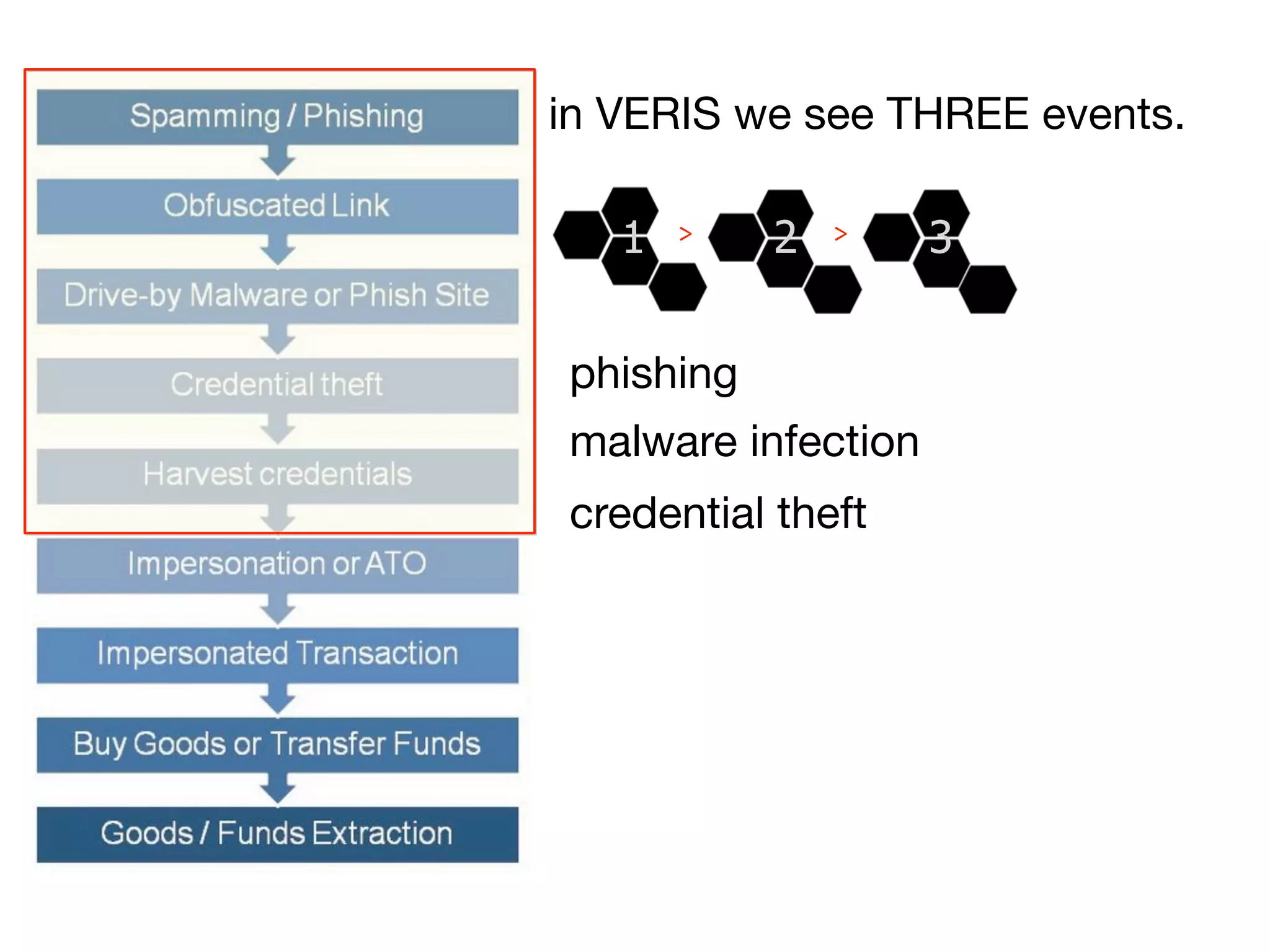 in VERIS we see THREE events.

   1   >   2   >    3


phishing
malware infection
credential theft
 