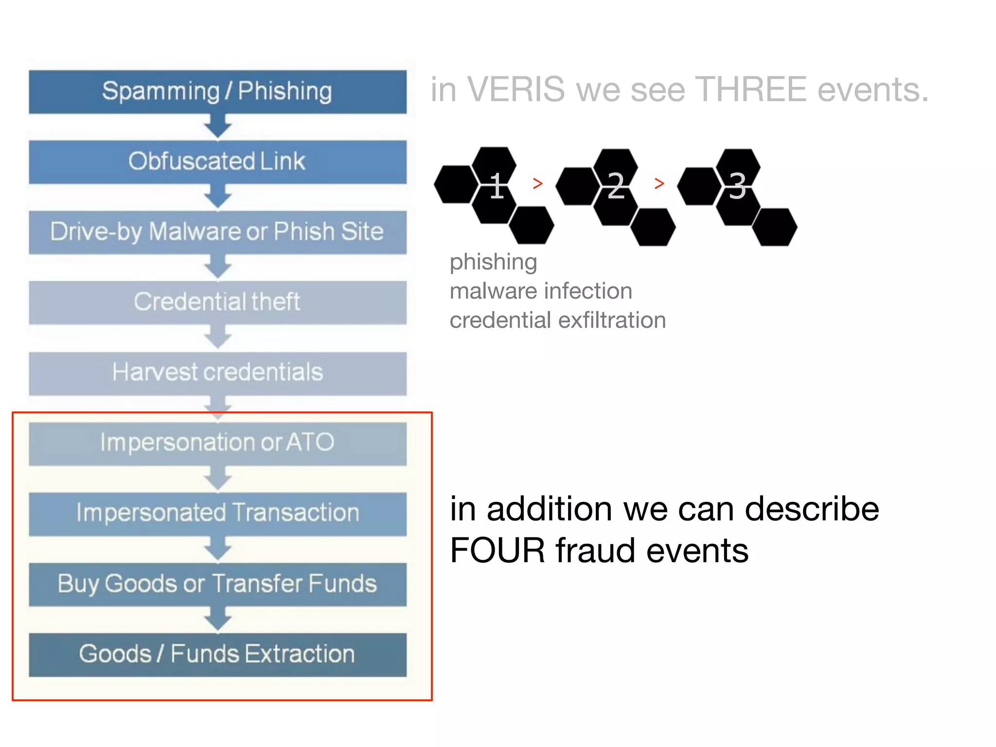in VERIS we see THREE events.

    1    >      2    >    3

 phishing
 malware infection
 credential exﬁltration




 in addition we can describe
 FOUR fraud events
 
