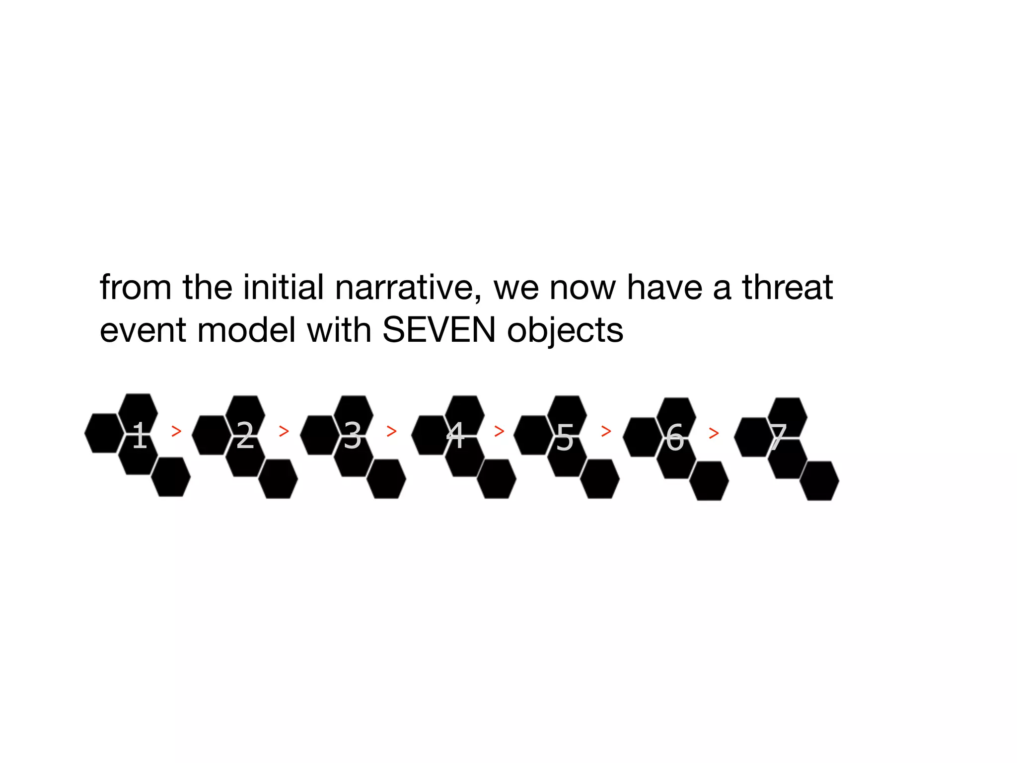 from the initial narrative, we now have a threat
event model with SEVEN objects

 1   >   2   >   3   >   4   >
                                 5   >
                                         6   >   7
 