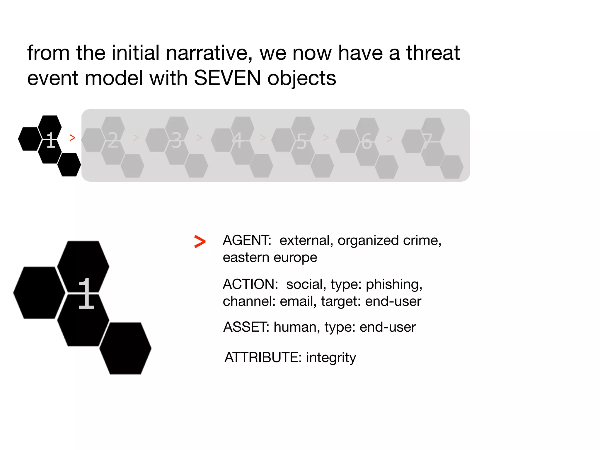 from the initial narrative, we now have a threat
event model with SEVEN objects

 1   >   2   >   3   >    4   >
                                    5   >
                                                6   >   7



                     >   AGENT: external, organized crime,
                         eastern europe


     1                   ACTION: social, type: phishing,
                         channel: email, target: end-user
                         ASSET: human, type: end-user

                         ATTRIBUTE: integrity
 