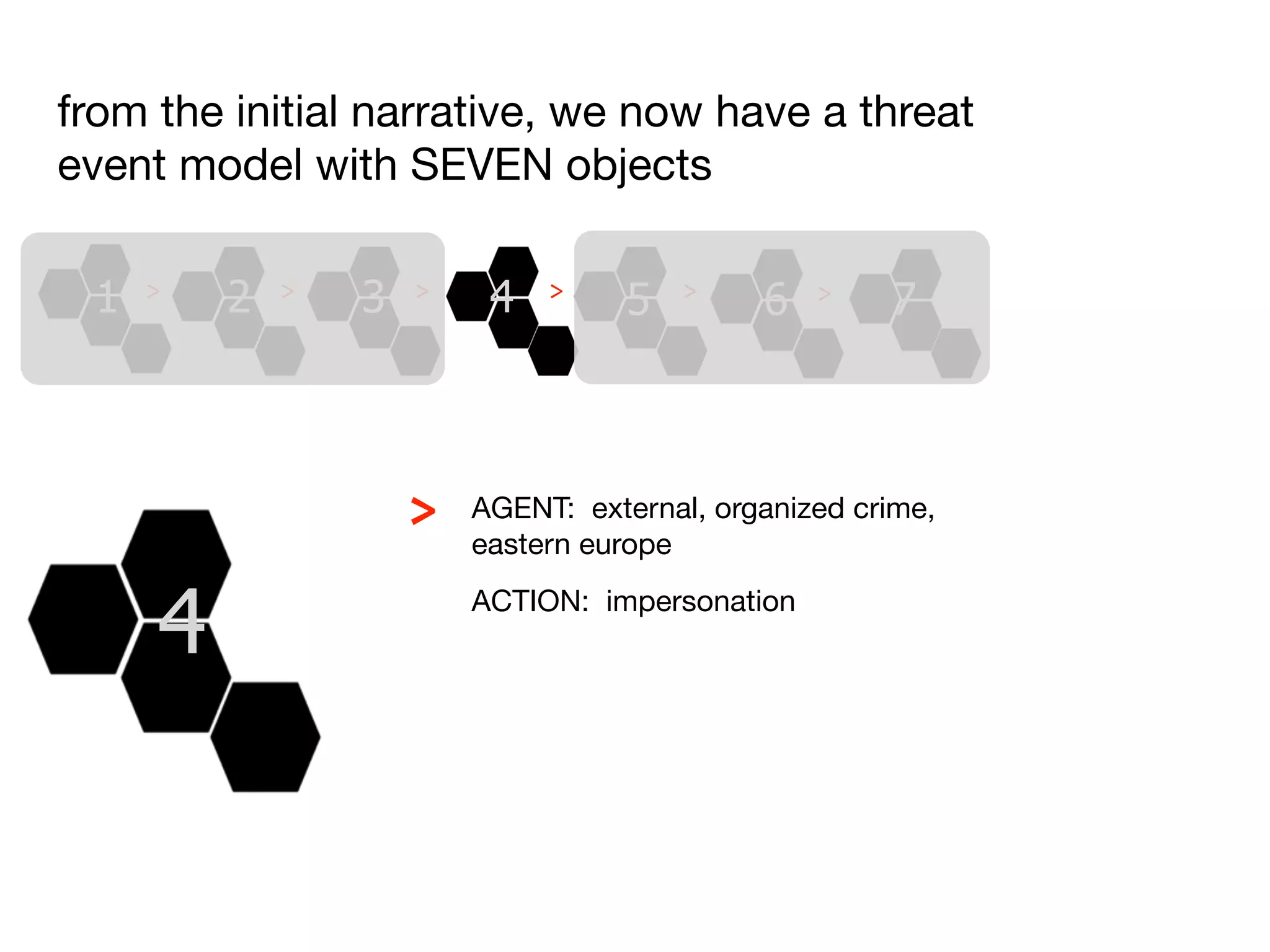 from the initial narrative, we now have a threat
event model with SEVEN objects

 1   >   2   >   3   >    4   >
                                    5   >
                                             6   >    7



                     >   AGENT: external, organized crime,
                         eastern europe


     4                   ACTION: impersonation
 