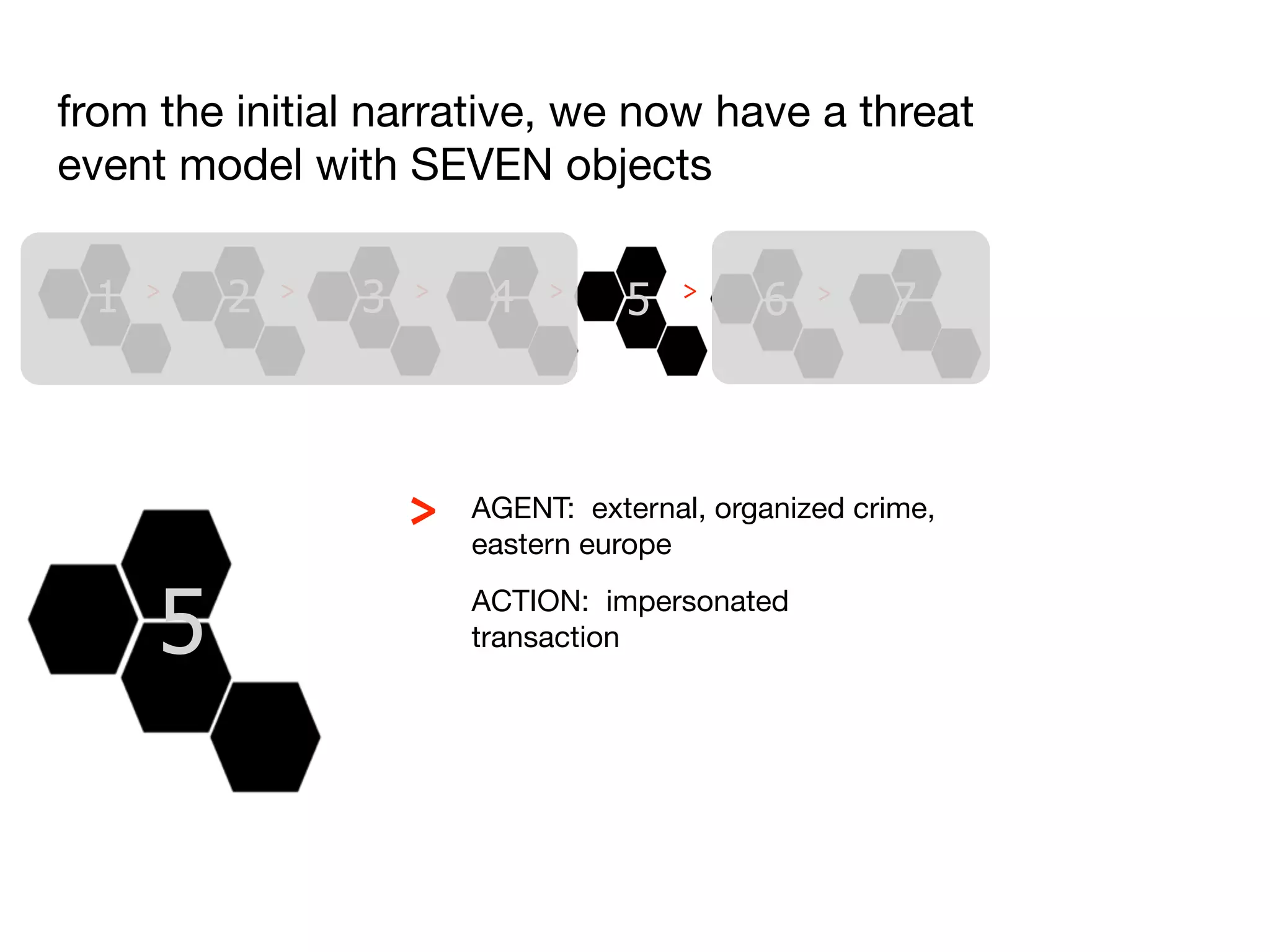 from the initial narrative, we now have a threat
event model with SEVEN objects

 1   >   2   >   3   >    4   >
                                    5   >
                                             6   >    7



                     >   AGENT: external, organized crime,
                         eastern europe


     5                   ACTION: impersonated
                         transaction
 